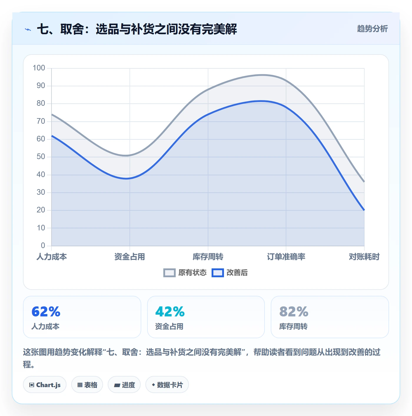 七、取舍：选品与补货之间没有完美解