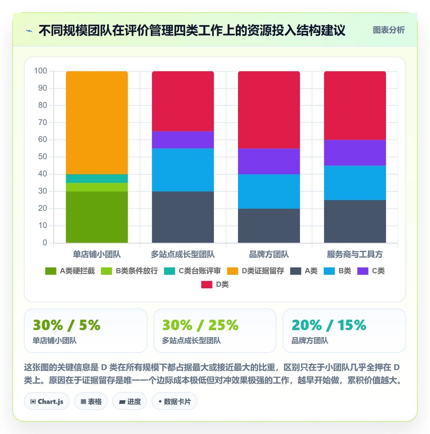 亚马逊软件执行标准：评价管理环节如何体现问题清单