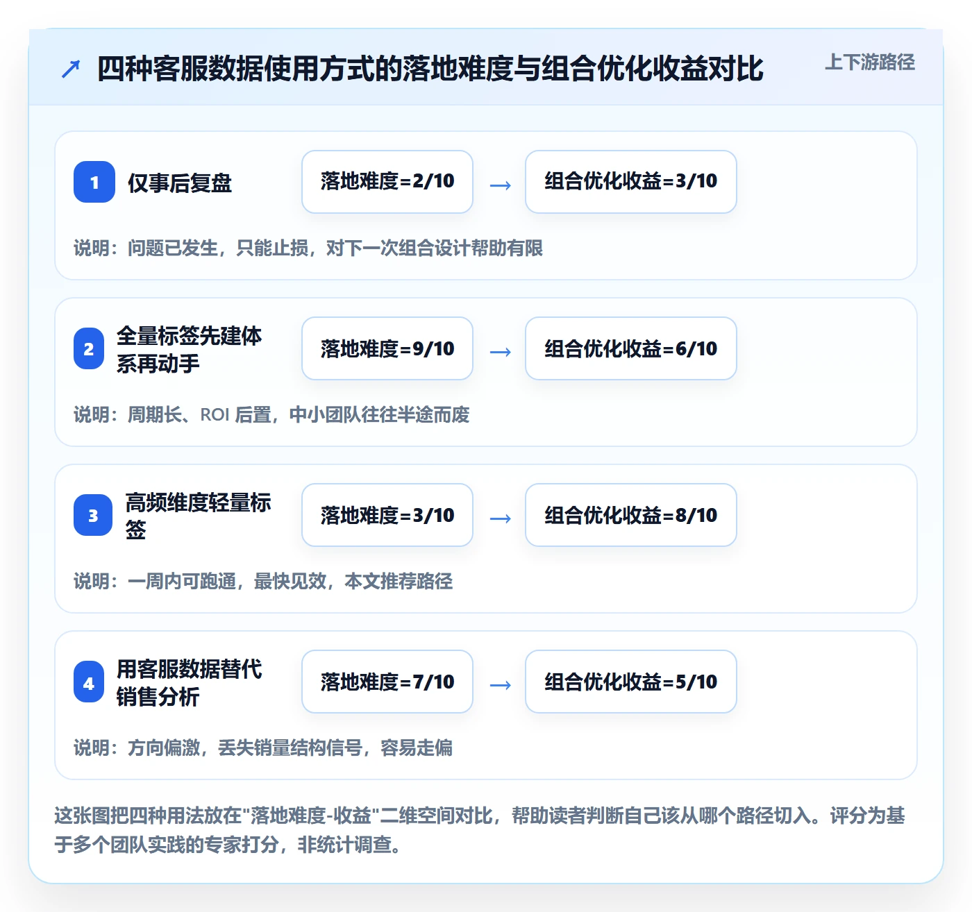 商品分析工作指南：用客户服务解决组合优化问题