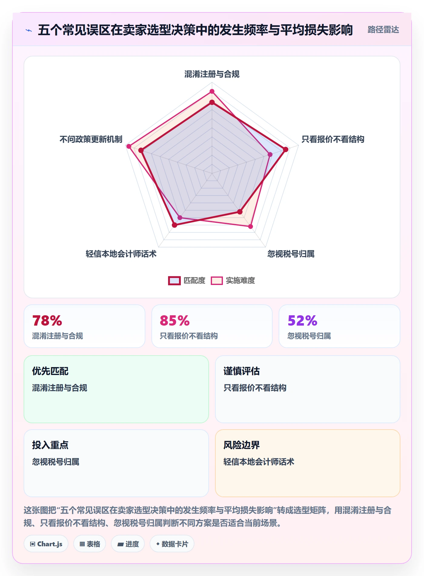 跨境电商一站式服务选择标准：税务合规维度如何评估进阶玩法
