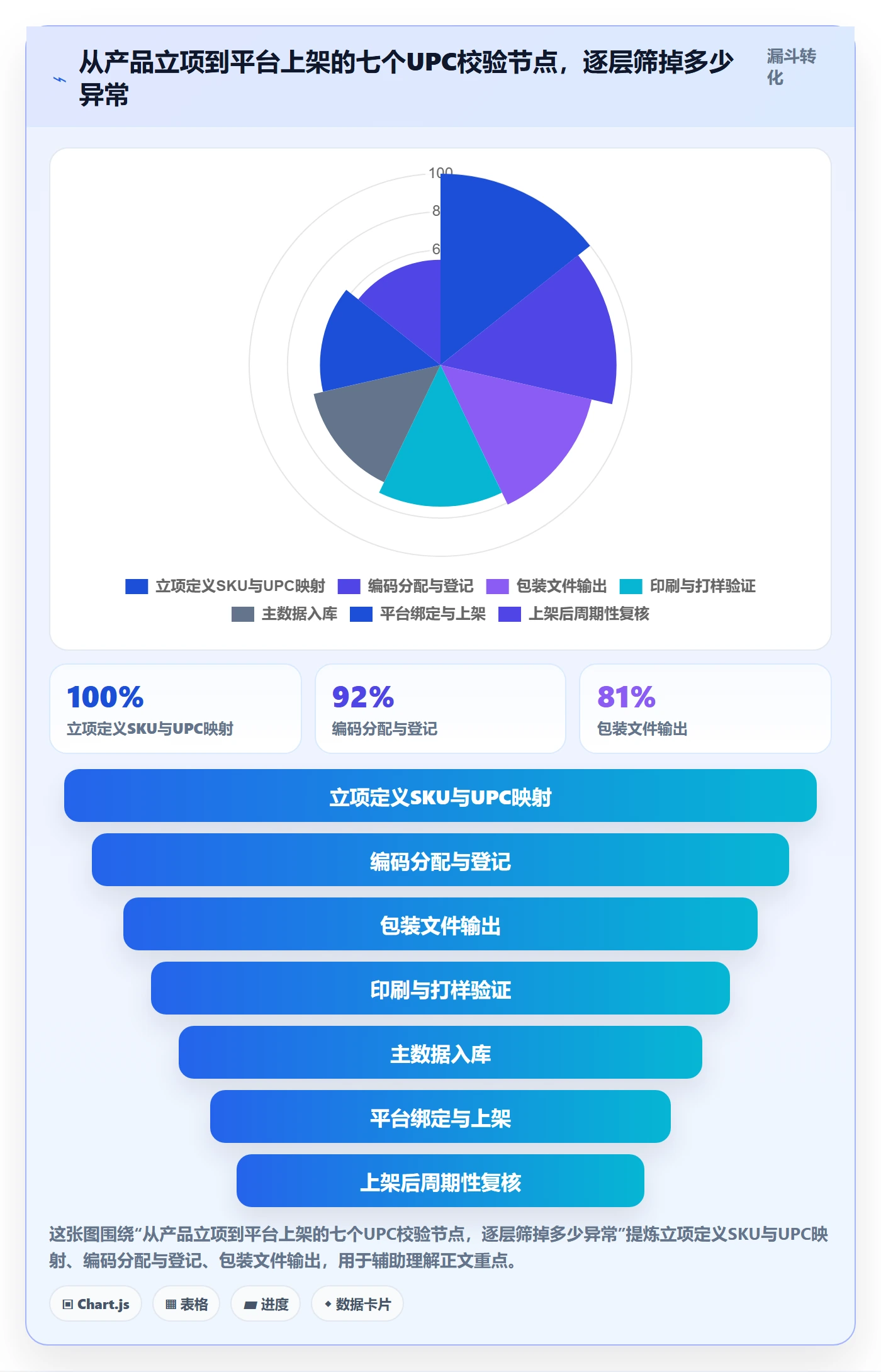 UPC码操作手册：编码规范对应的团队协同步骤