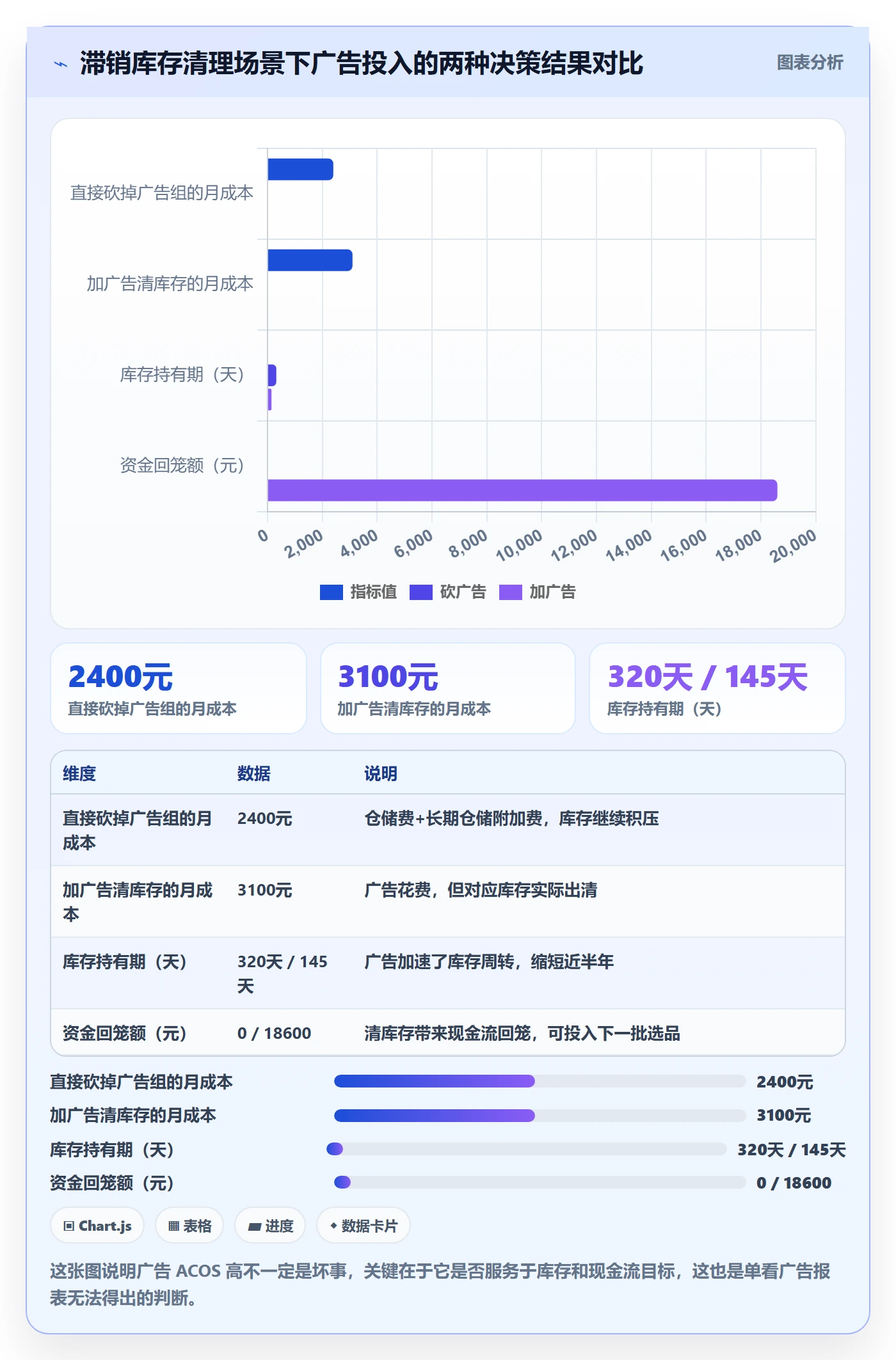亚马逊软件管理模板：围绕广告管理开展新手避坑