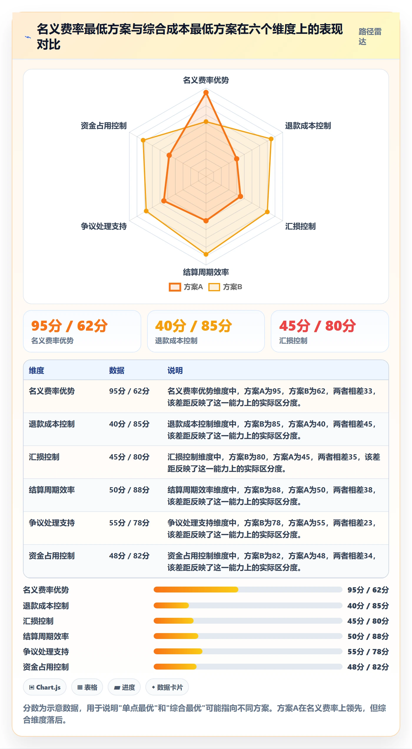 跨境电商一站式服务配置指南：支付收款需要哪些指标体系设置