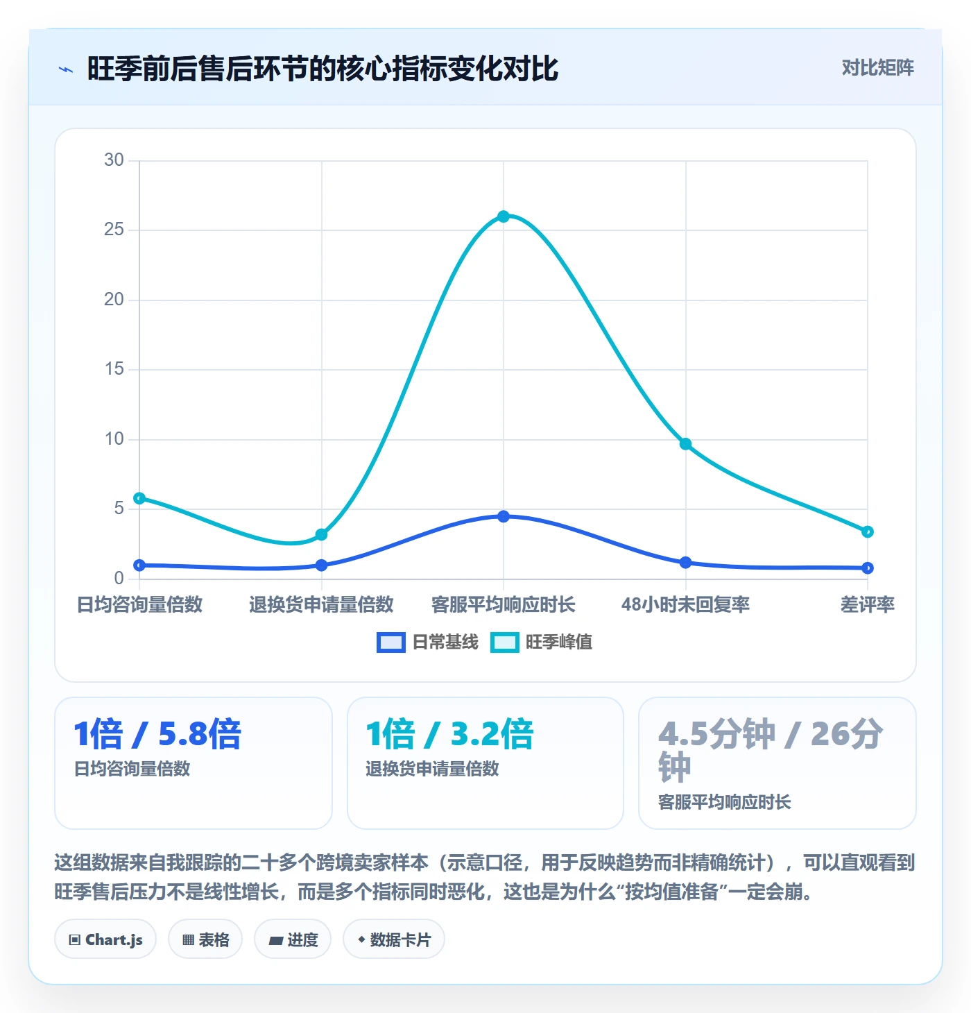 跨境电商一站式服务怎么优化？先从售后服务的旺季准备入手