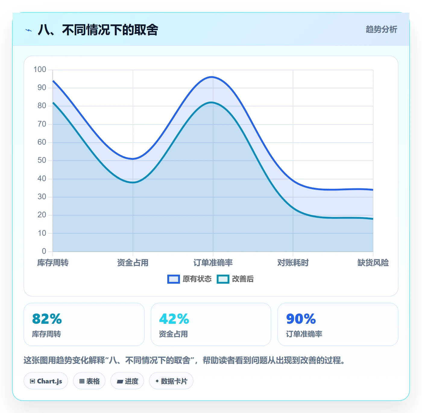 八、不同情况下的取舍