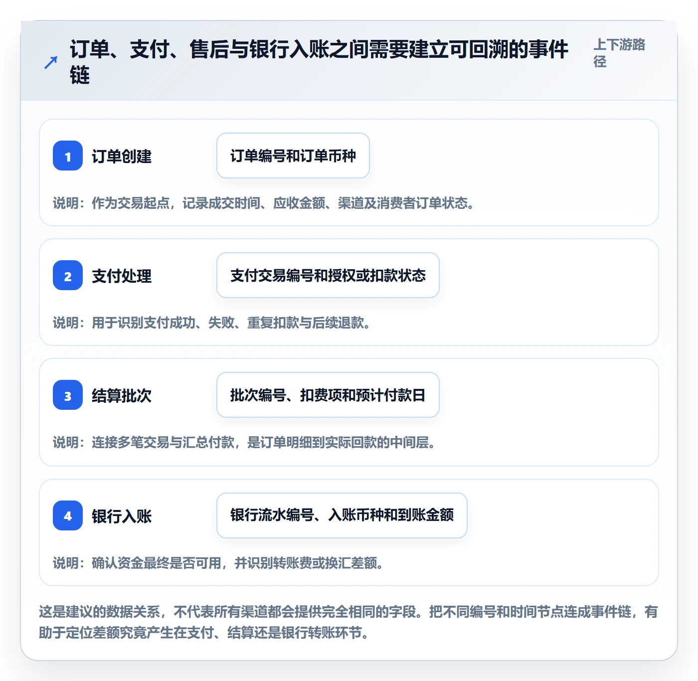 跨境电商规划方法：支付结算与日常管理如何衔接