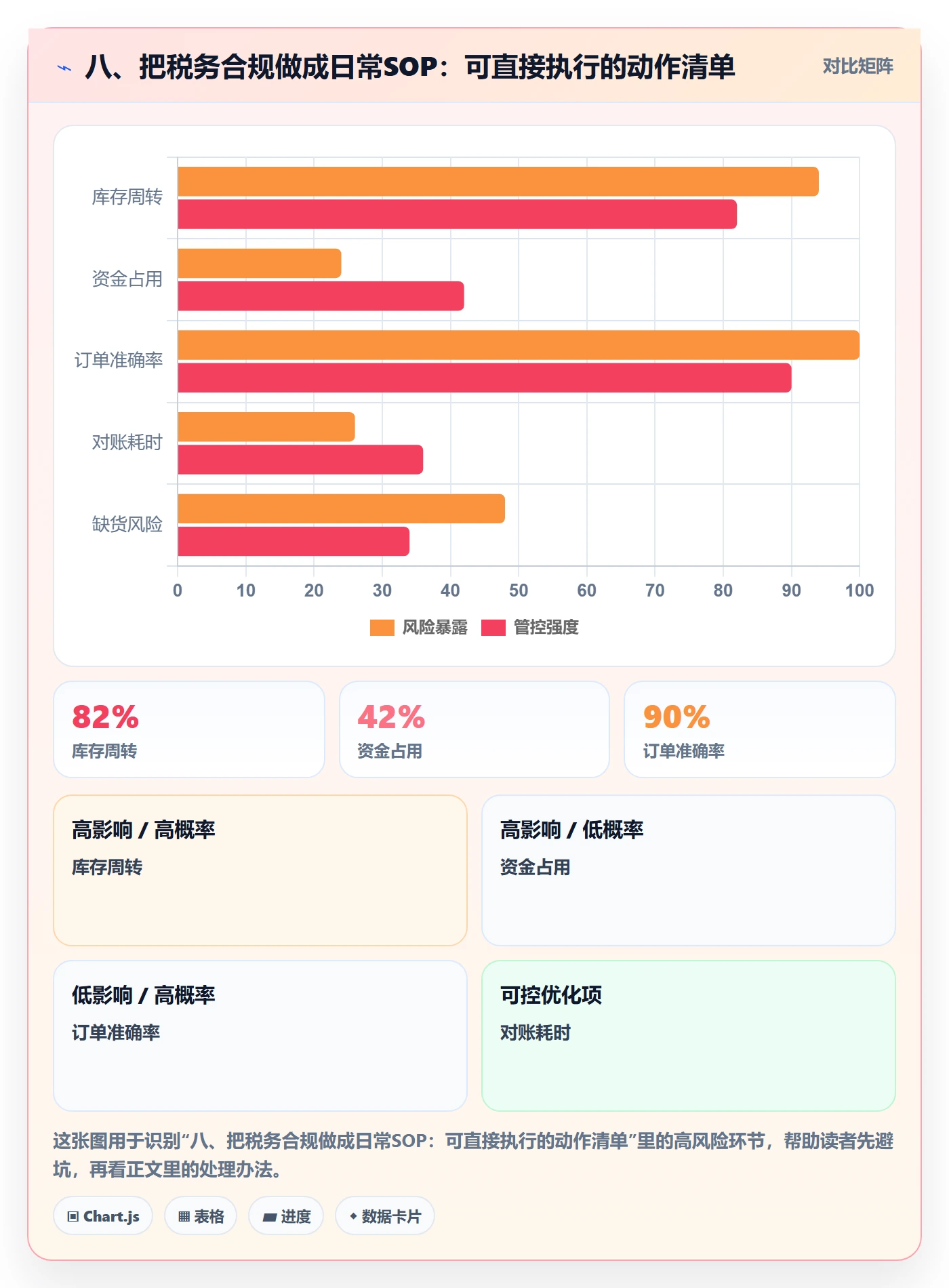 八、把税务合规做成日常SOP：可直接执行的动作清单