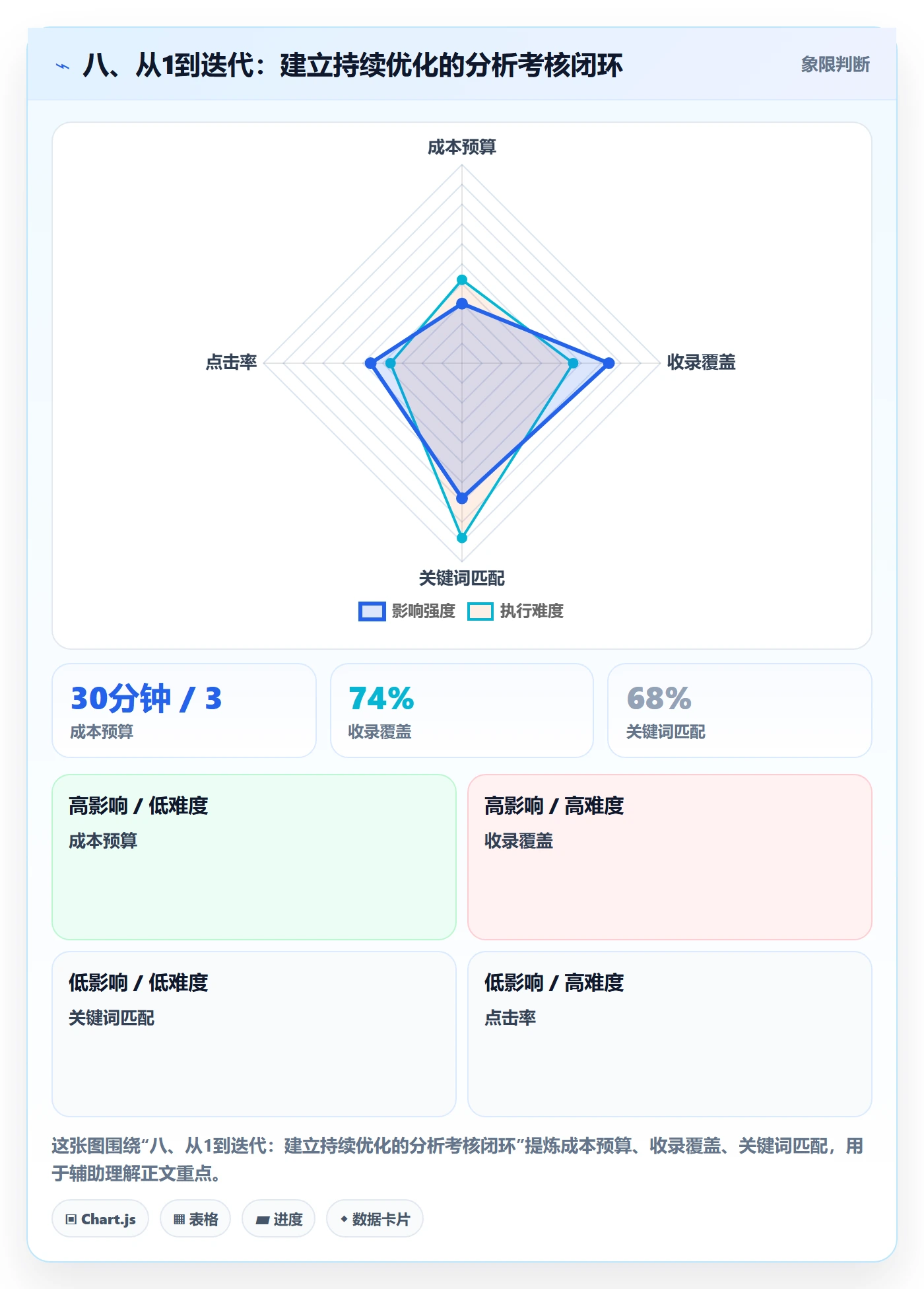 八、从1到迭代：建立持续优化的分析考核闭环