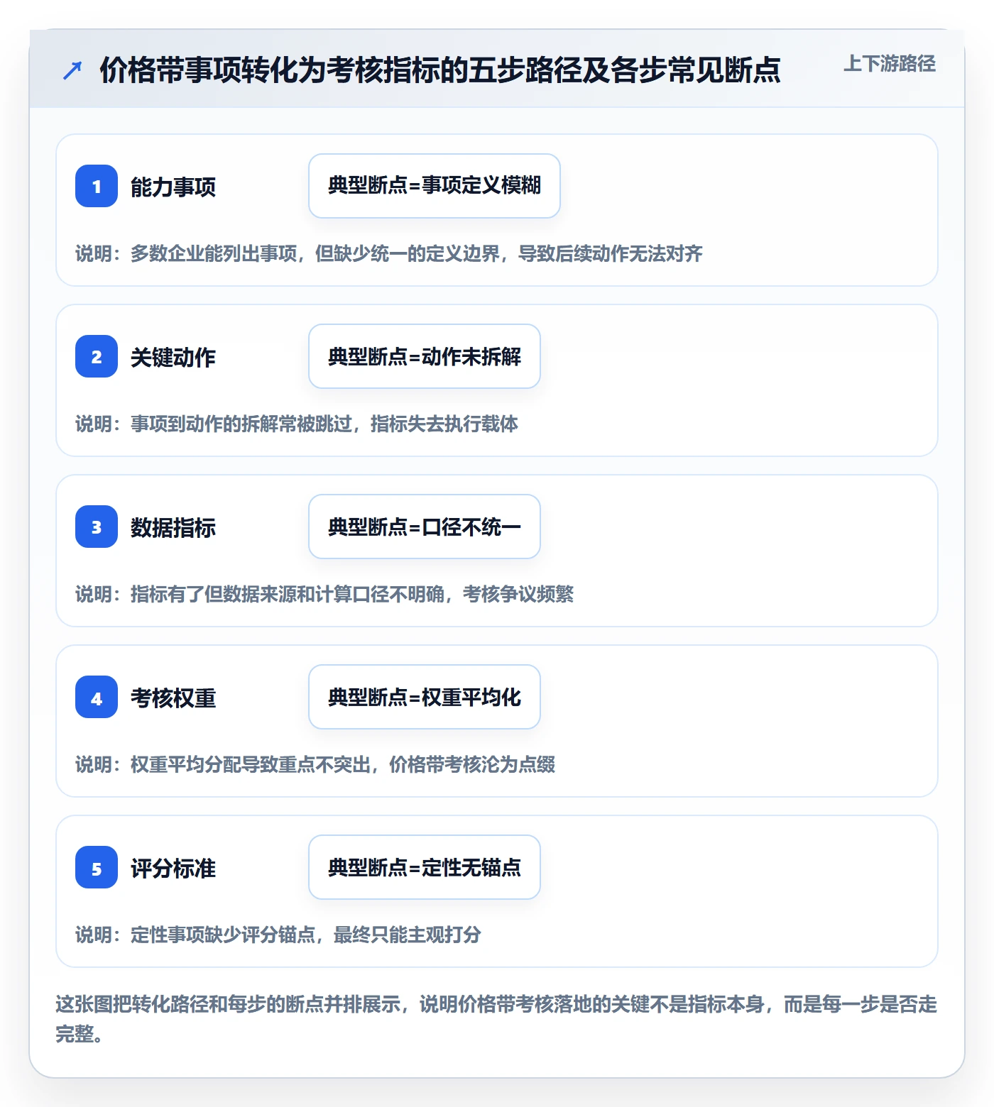 商品分析能力清单：绩效考核需要覆盖哪些价格带事项