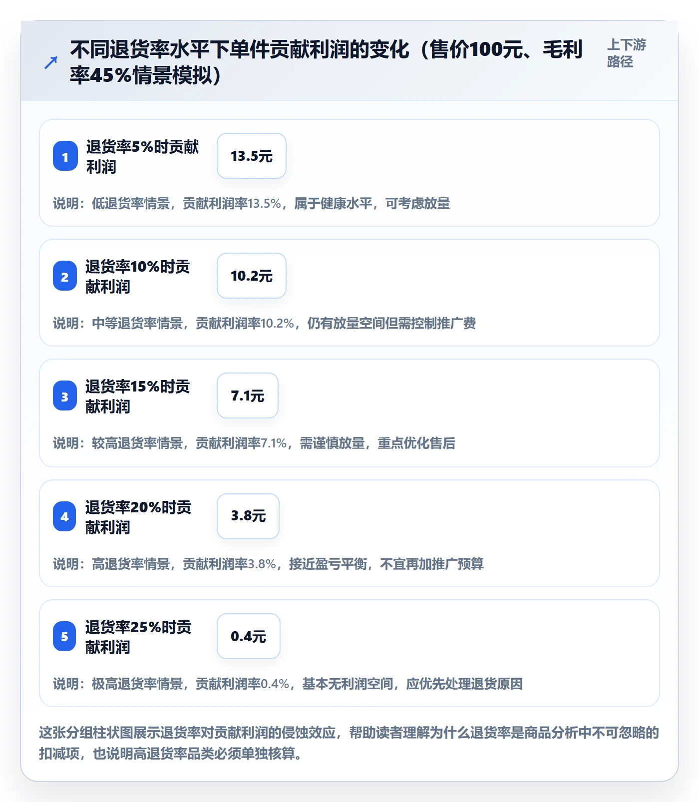 商品分析优化清单：利润空间与进阶玩法的关键动作