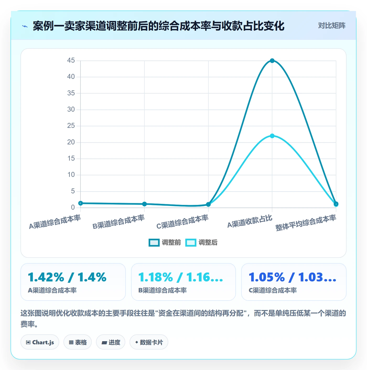 跨境电商一站式服务管理模板：围绕支付收款开展数据复盘
