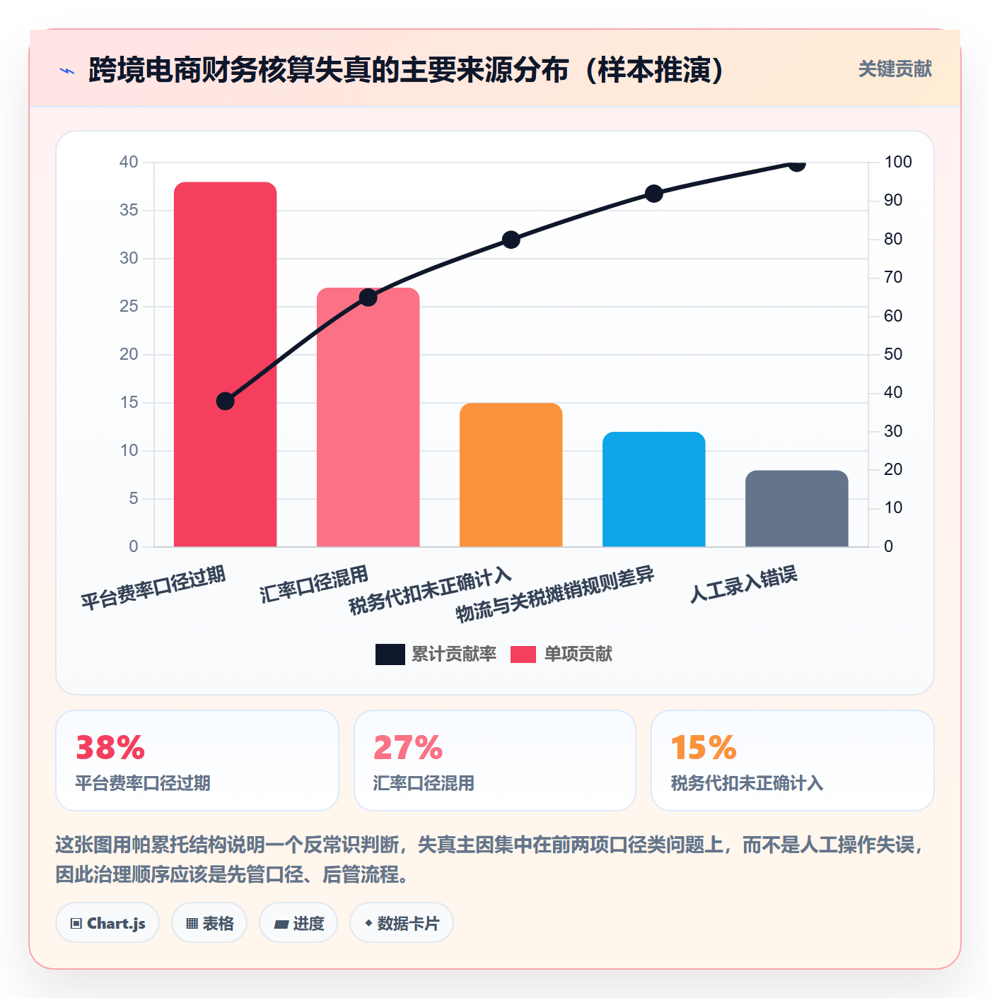 erp跨境电商操作手册：财务核算对应的趋势观察步骤