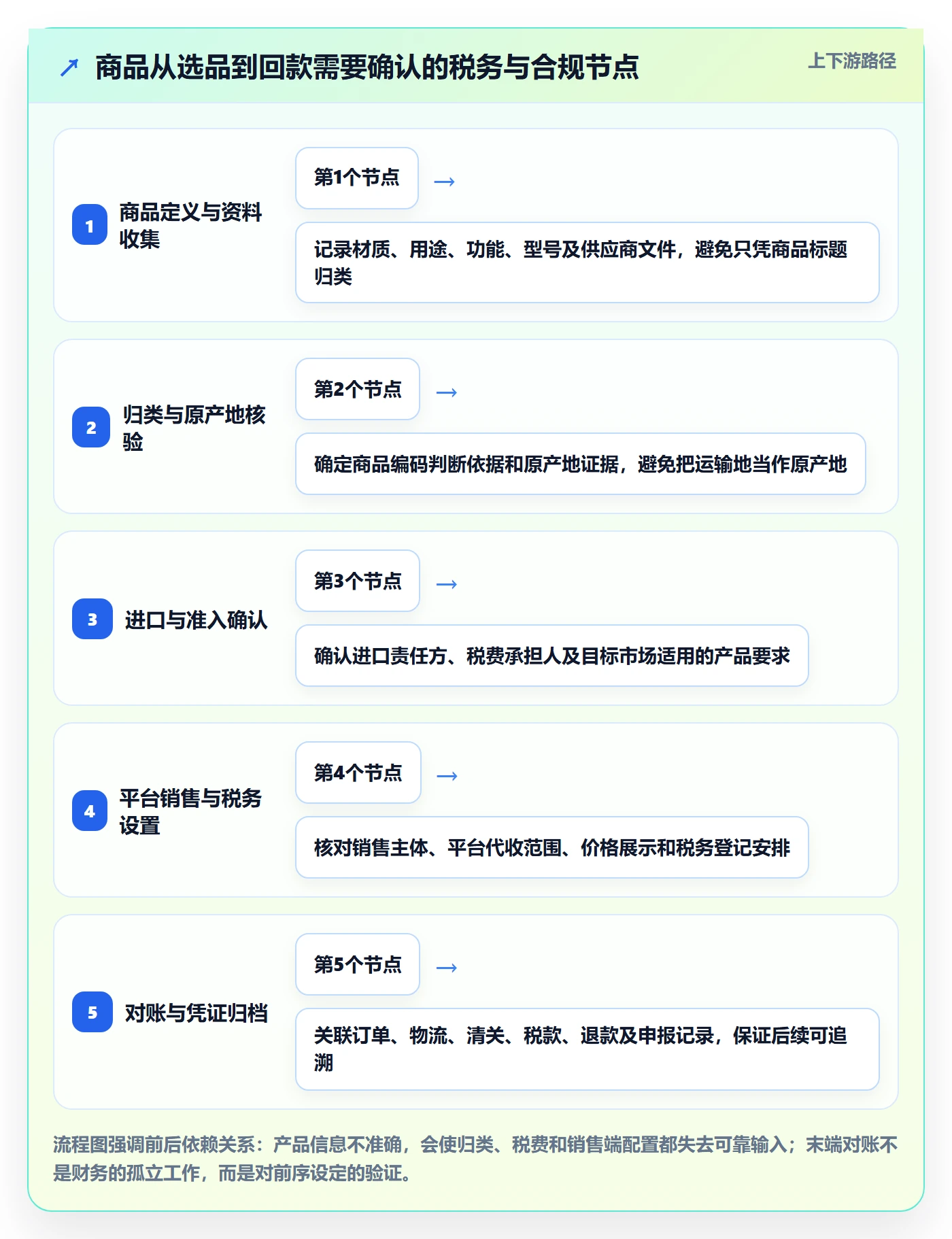 想做好跨境电商，先掌握选品策略中的税务合规