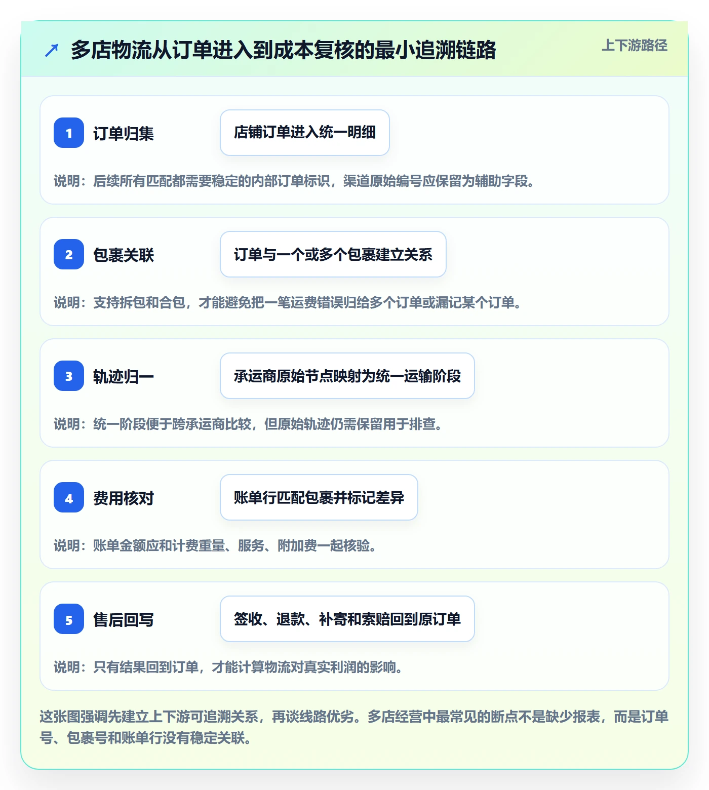 跨境电商多店经营：跨境物流从哪里开始