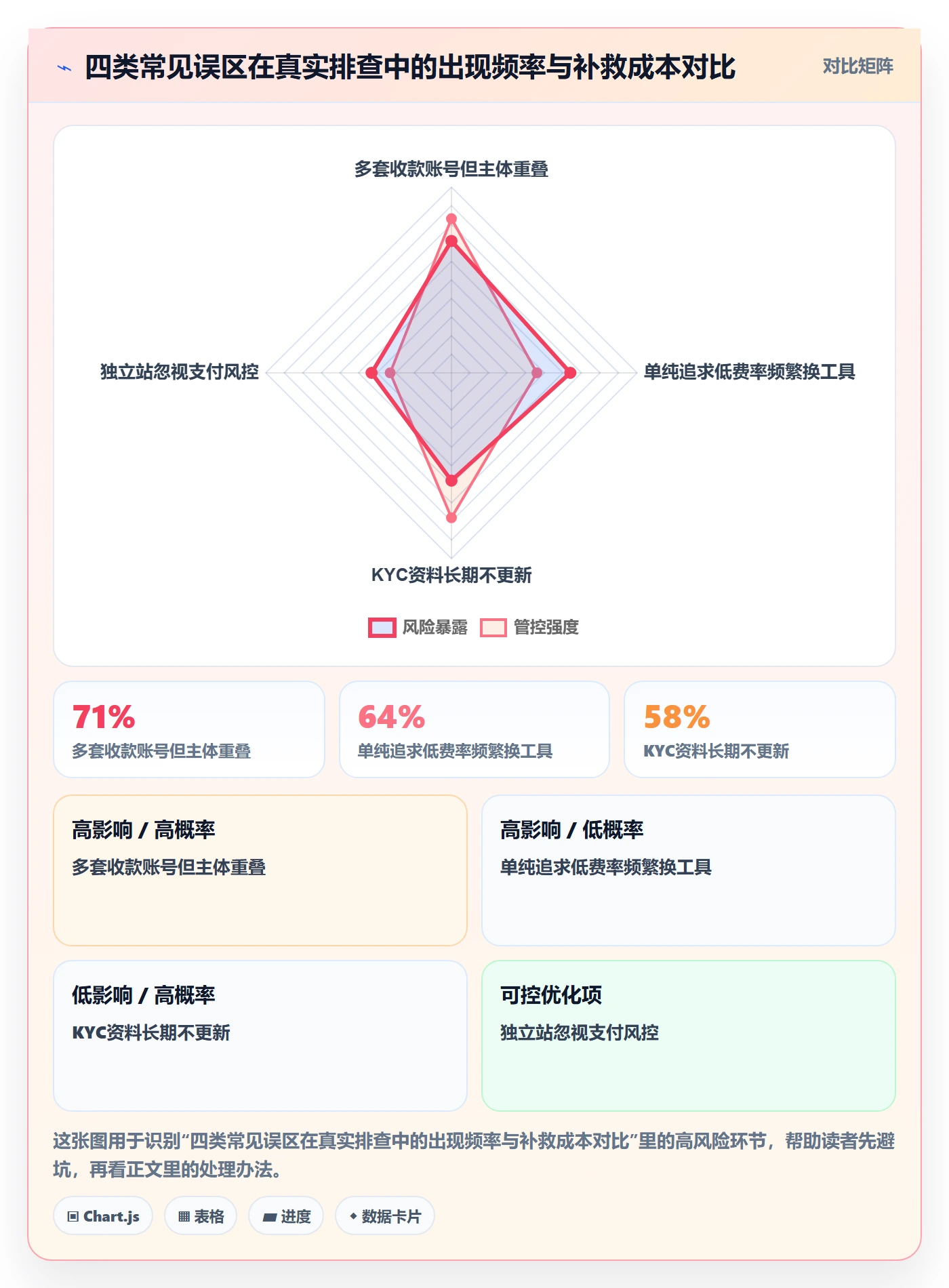 跨境电商一站式服务优化清单：支付收款与账号安全的关键动作