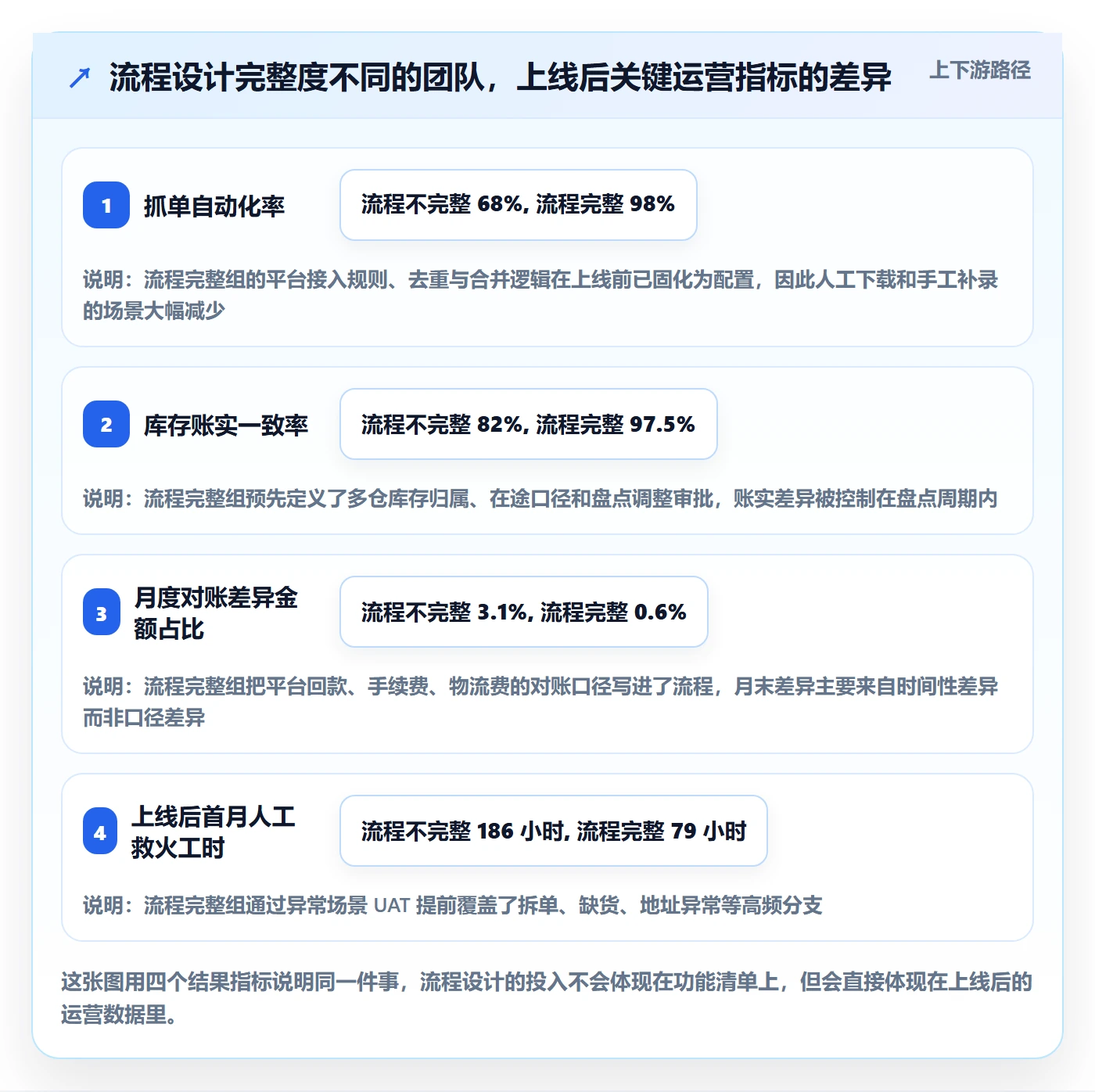 erp跨境电商使用技巧:系统实施对应的流程设计方法
