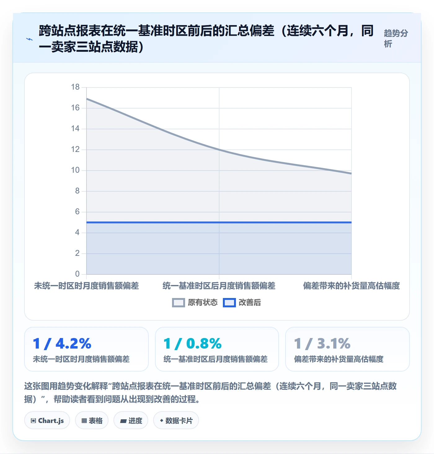 亚马逊软件避坑指南：数据报表环节的供应链协同要注意什么