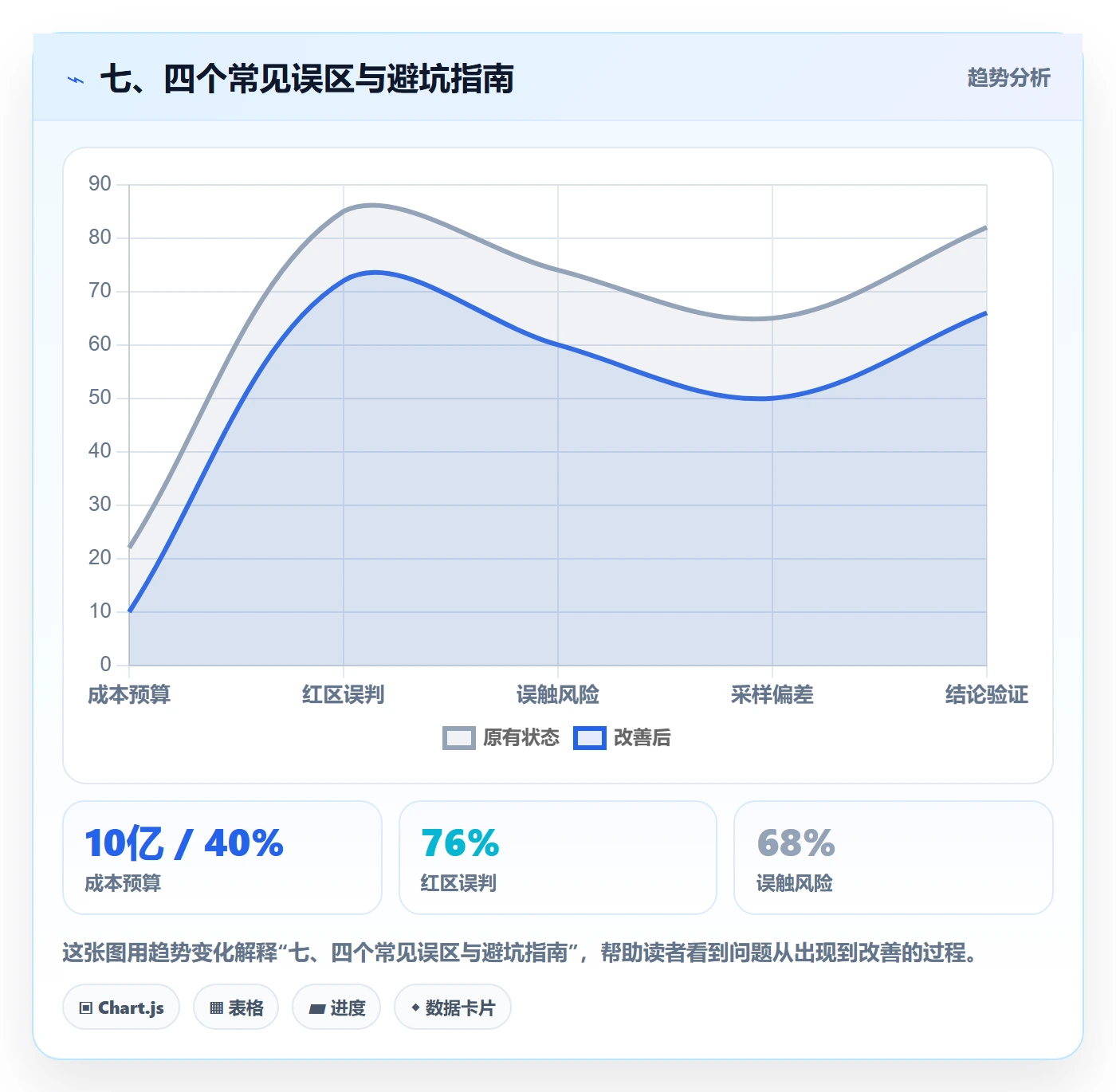 七、四个常见误区与避坑指南