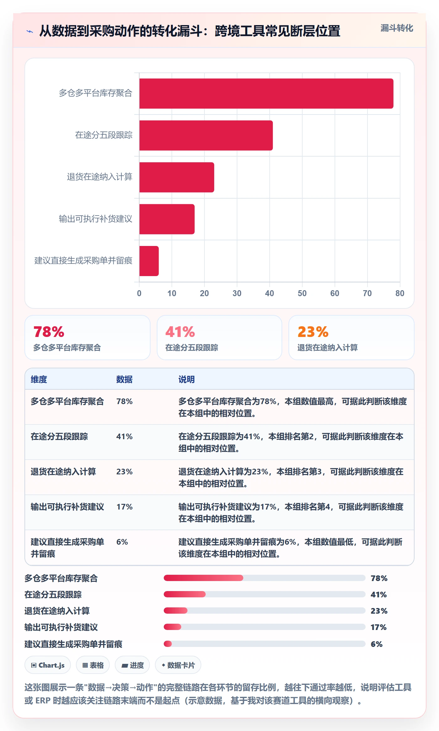 erp跨境电商检查方法：通过采购补货评估落地案例质量