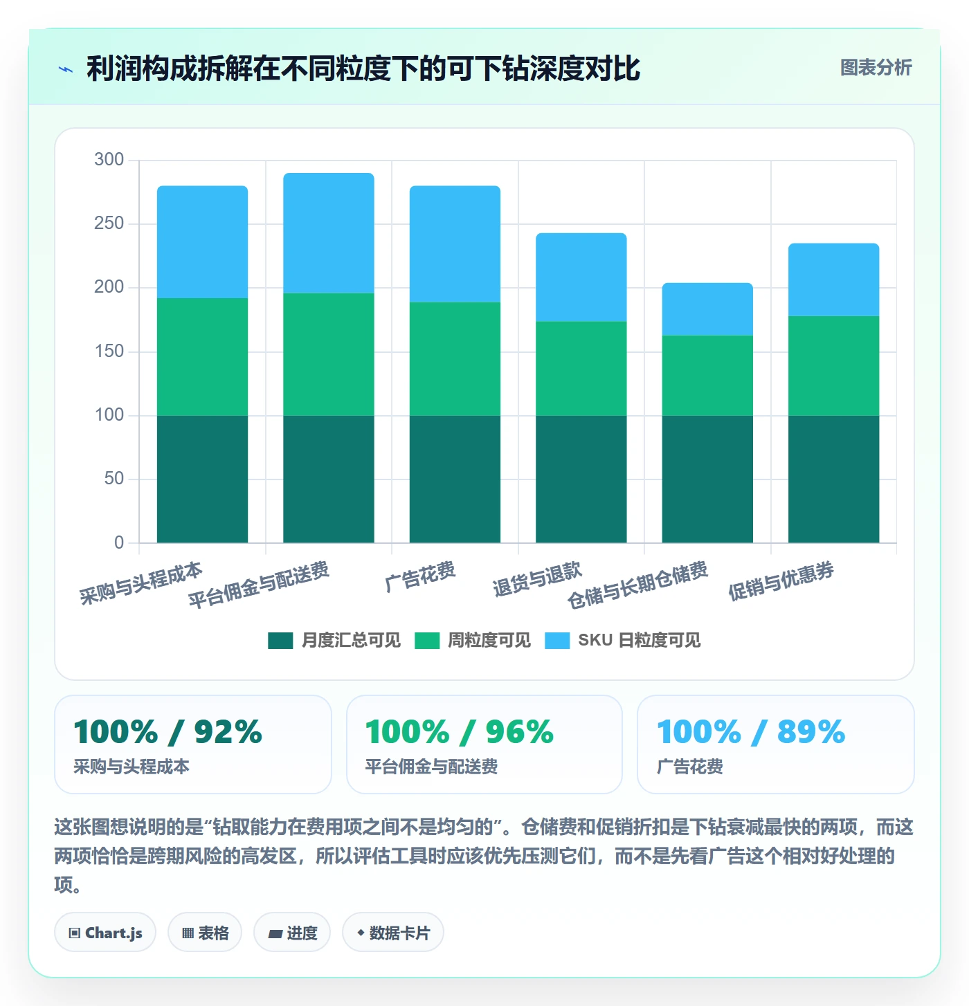 亚马逊软件检查方法：通过利润核算评估风险排查质量