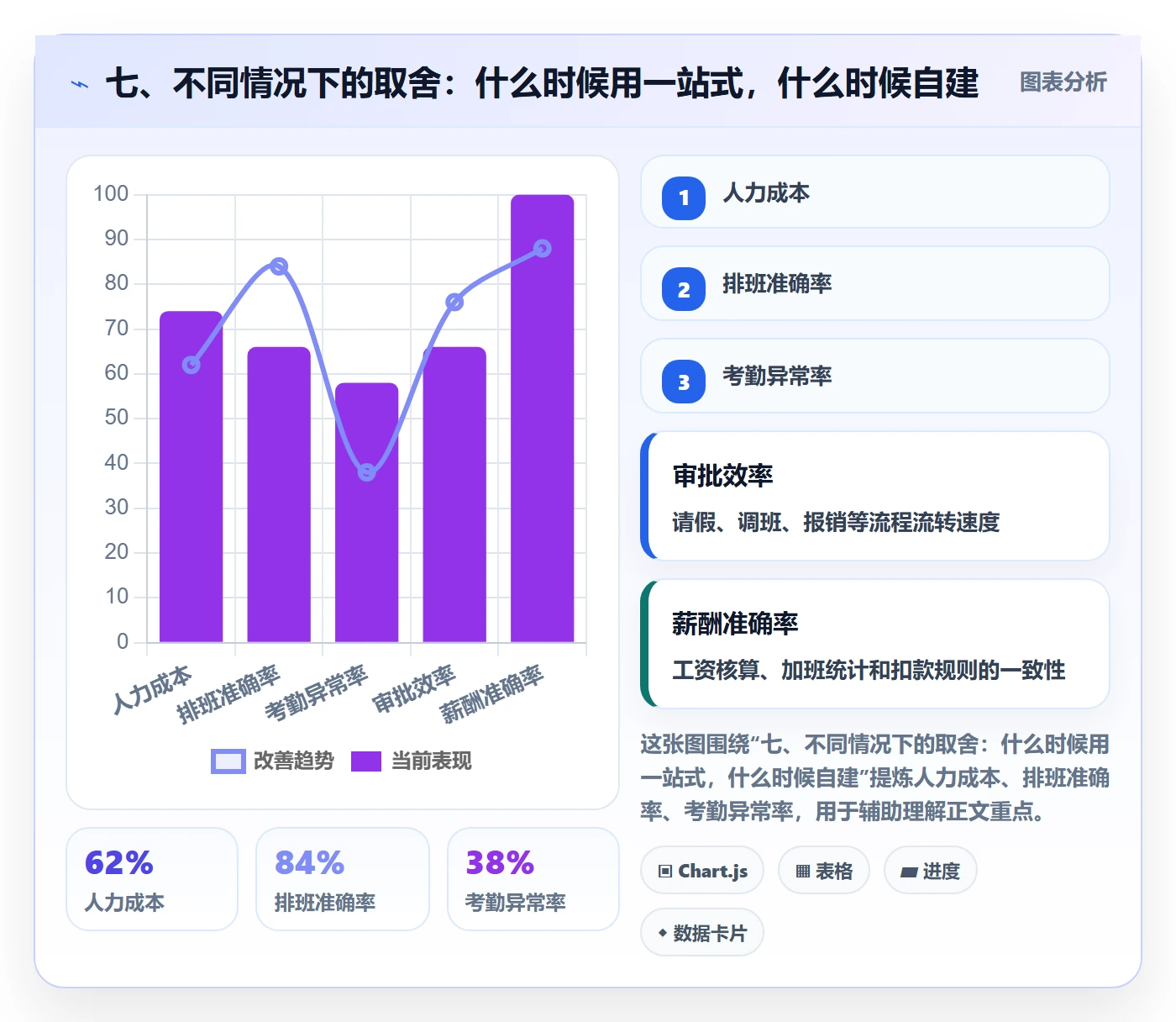 七、不同情况下的取舍：什么时候用一站式，什么时候自建