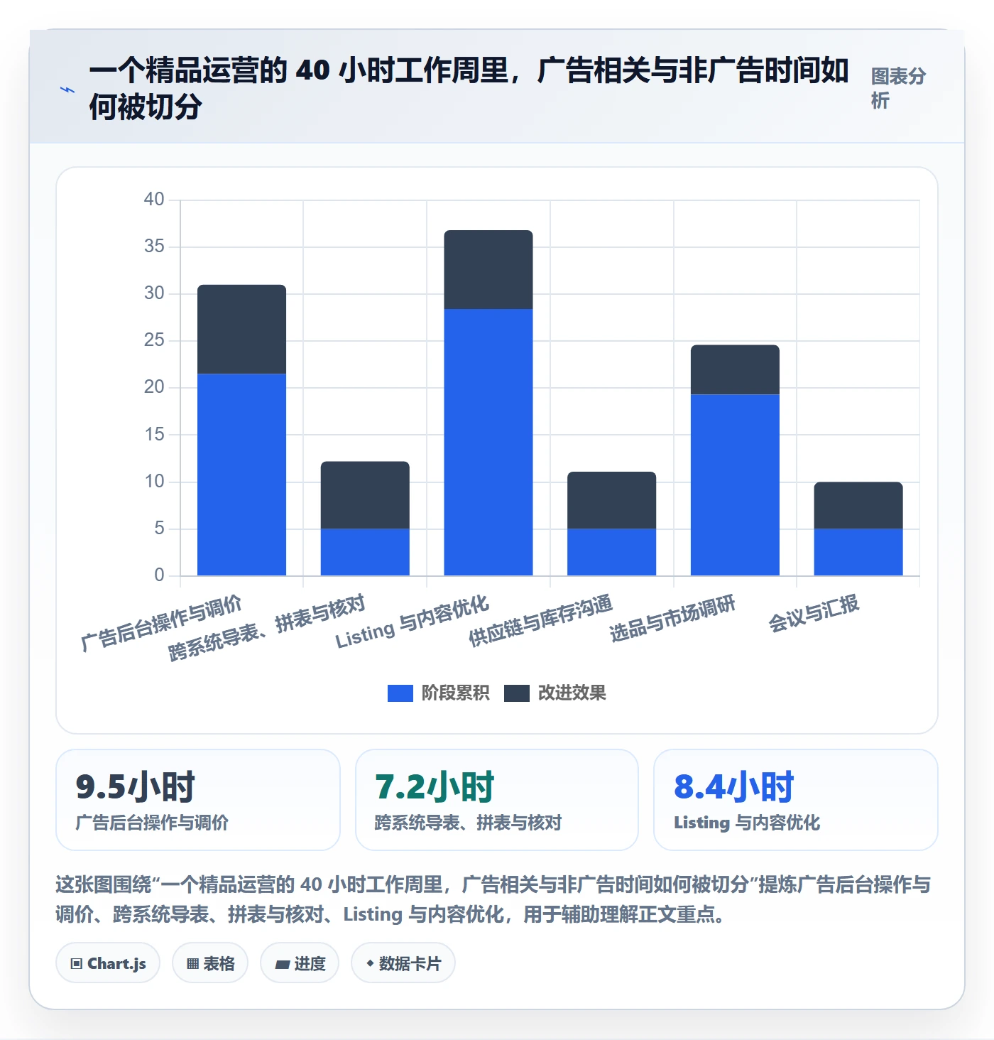 亚马逊软件运营框架:把广告管理纳入系统搭建