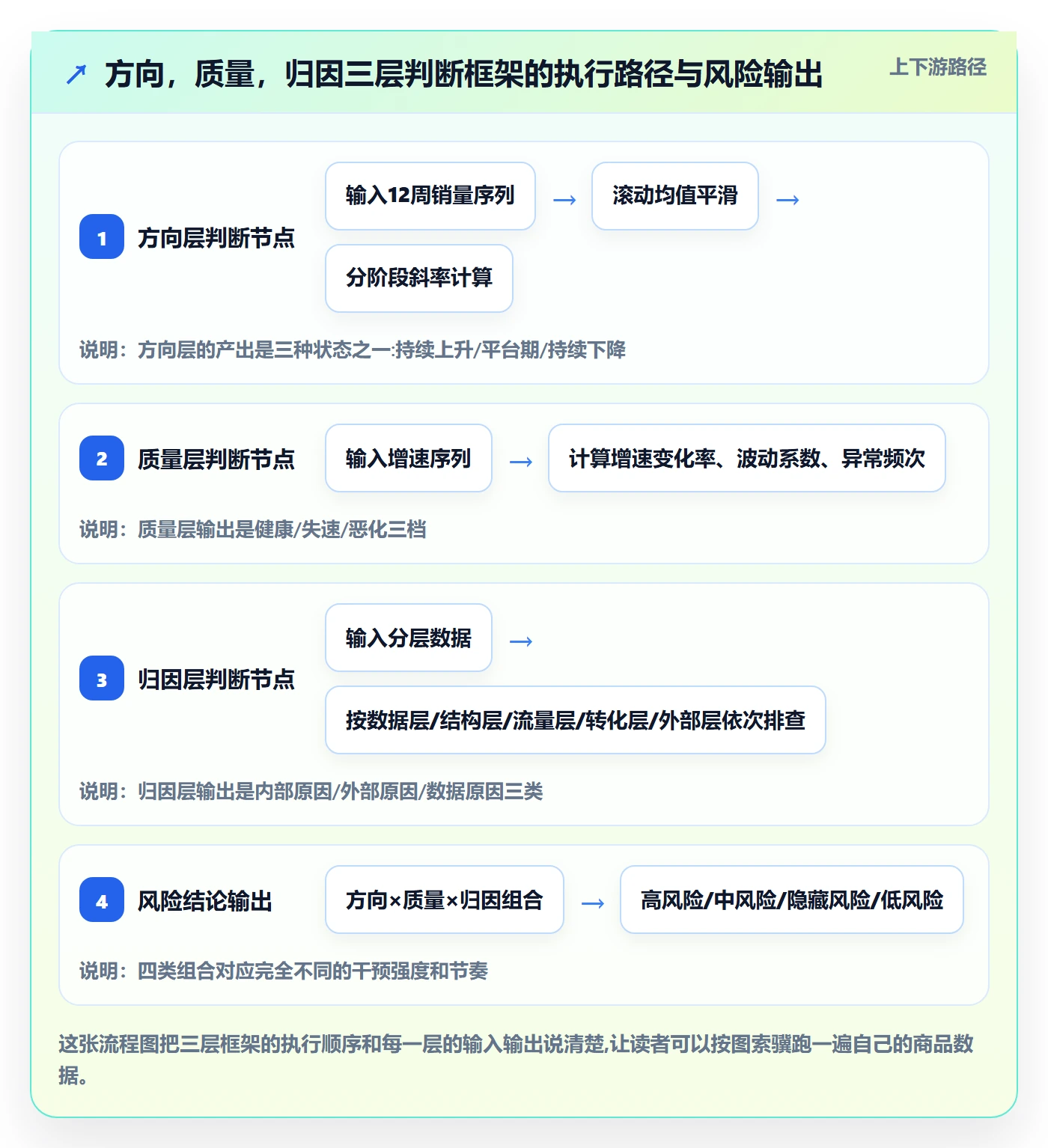 商品分析数据方法：用销量趋势支撑风险排查判断