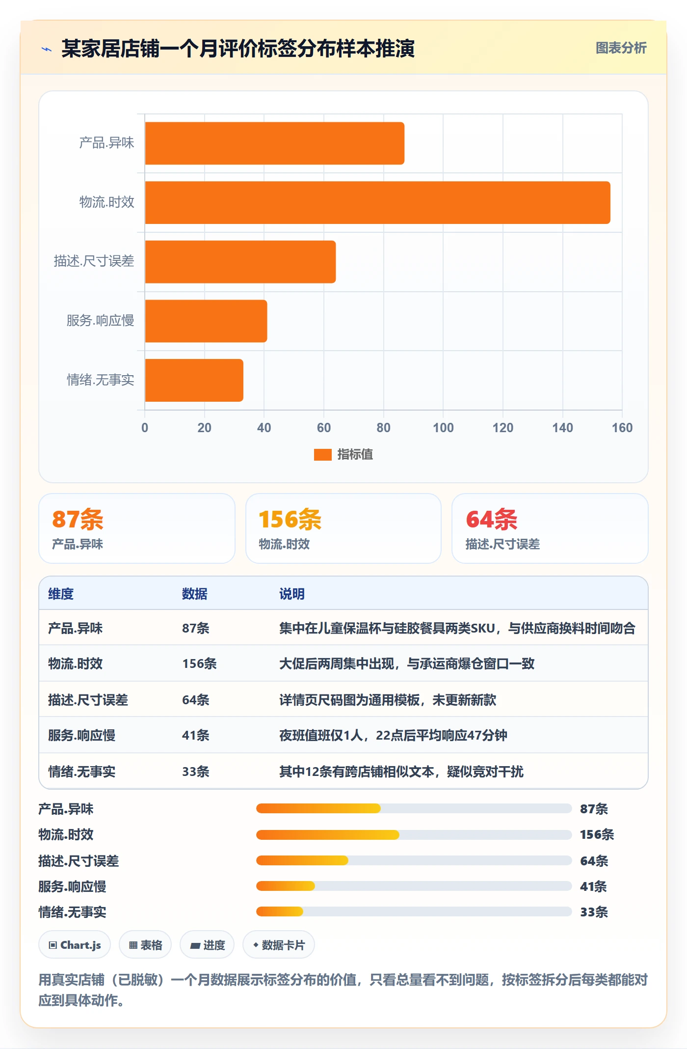 商品分析落地清单：用户评价相关的客户服务事项