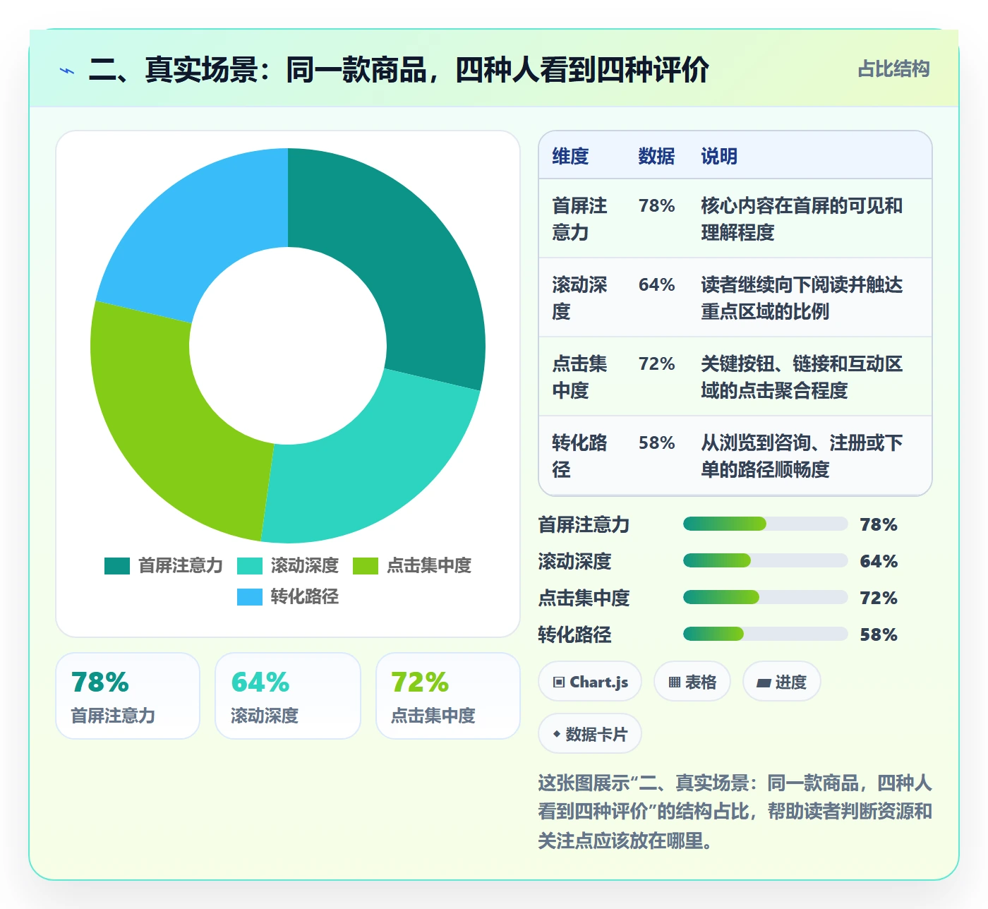 二、真实场景：同一款商品，四种人看到四种评价