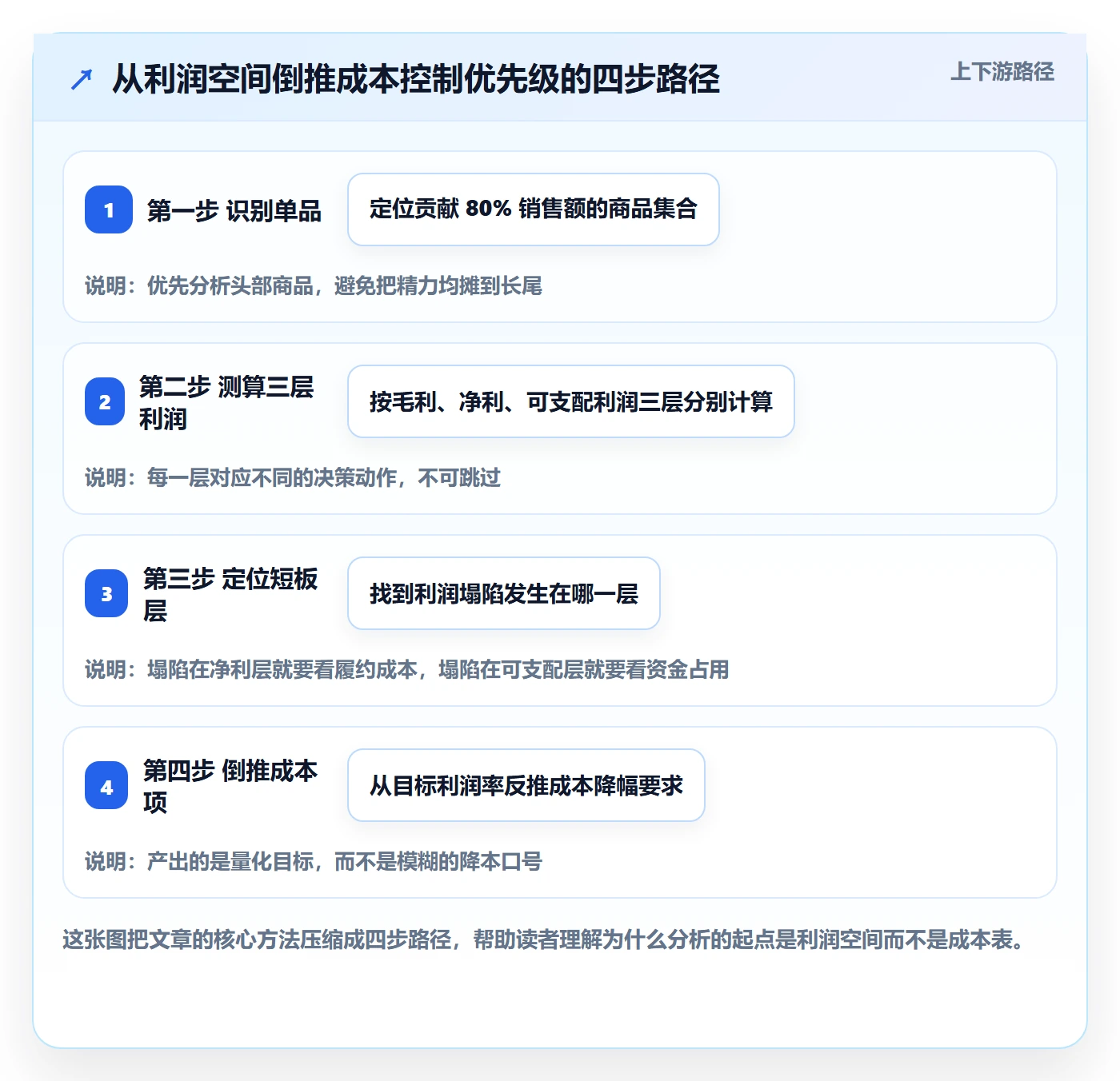 商品分析怎么落地？从利润空间讲清成本控制