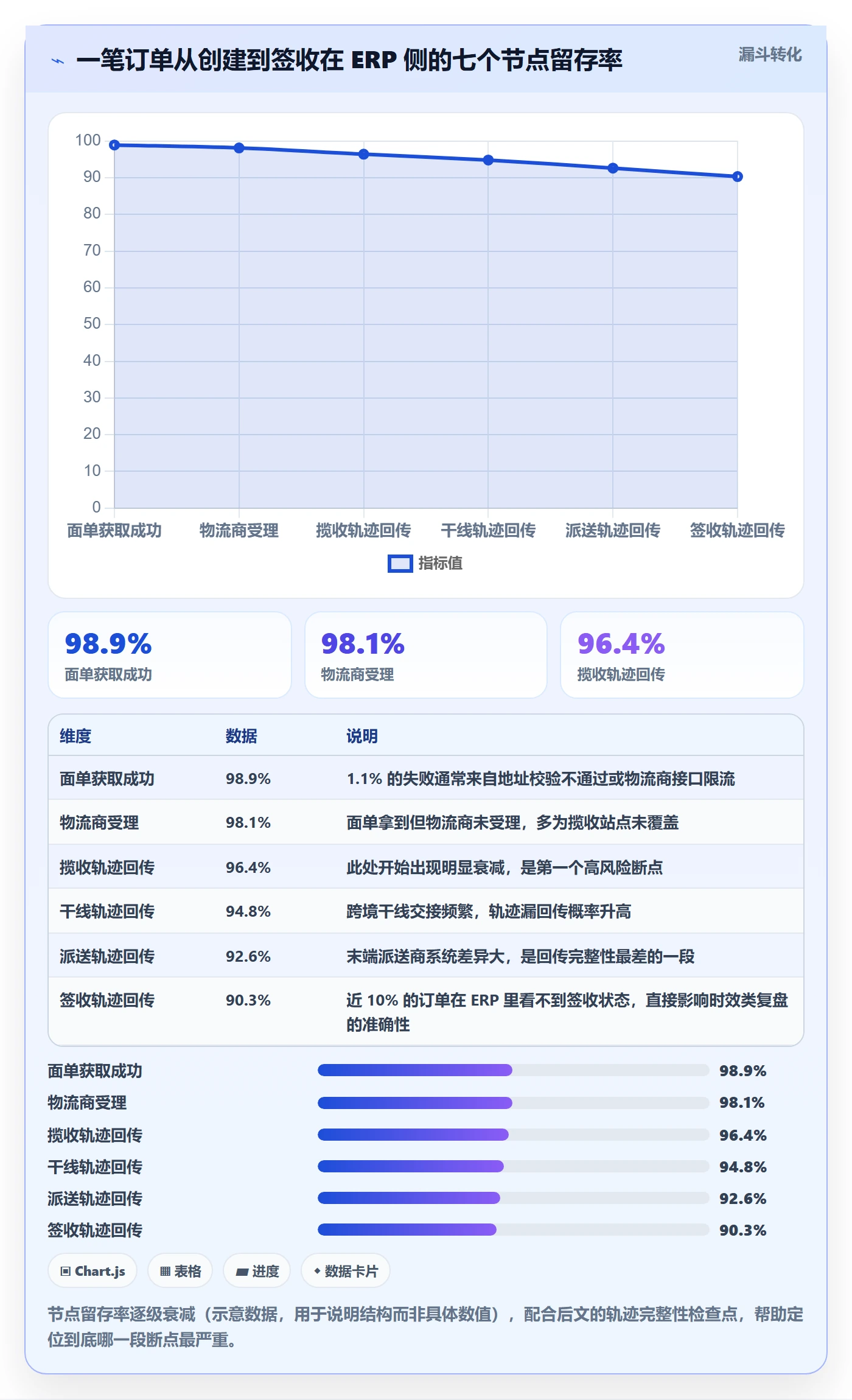 erp跨境电商检查方法：通过物流对接评估季度复盘质量