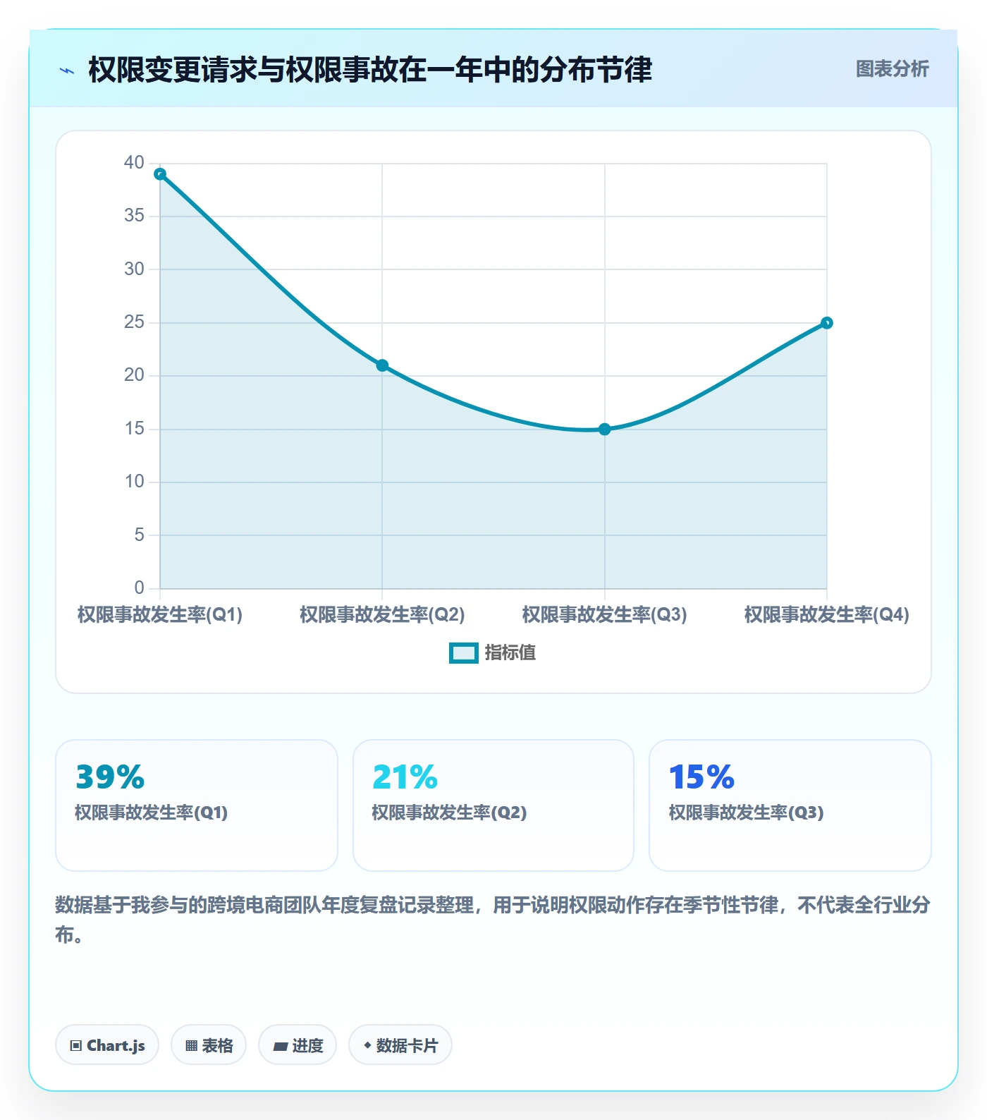erp跨境电商实用方法：围绕权限管理建立年度规划