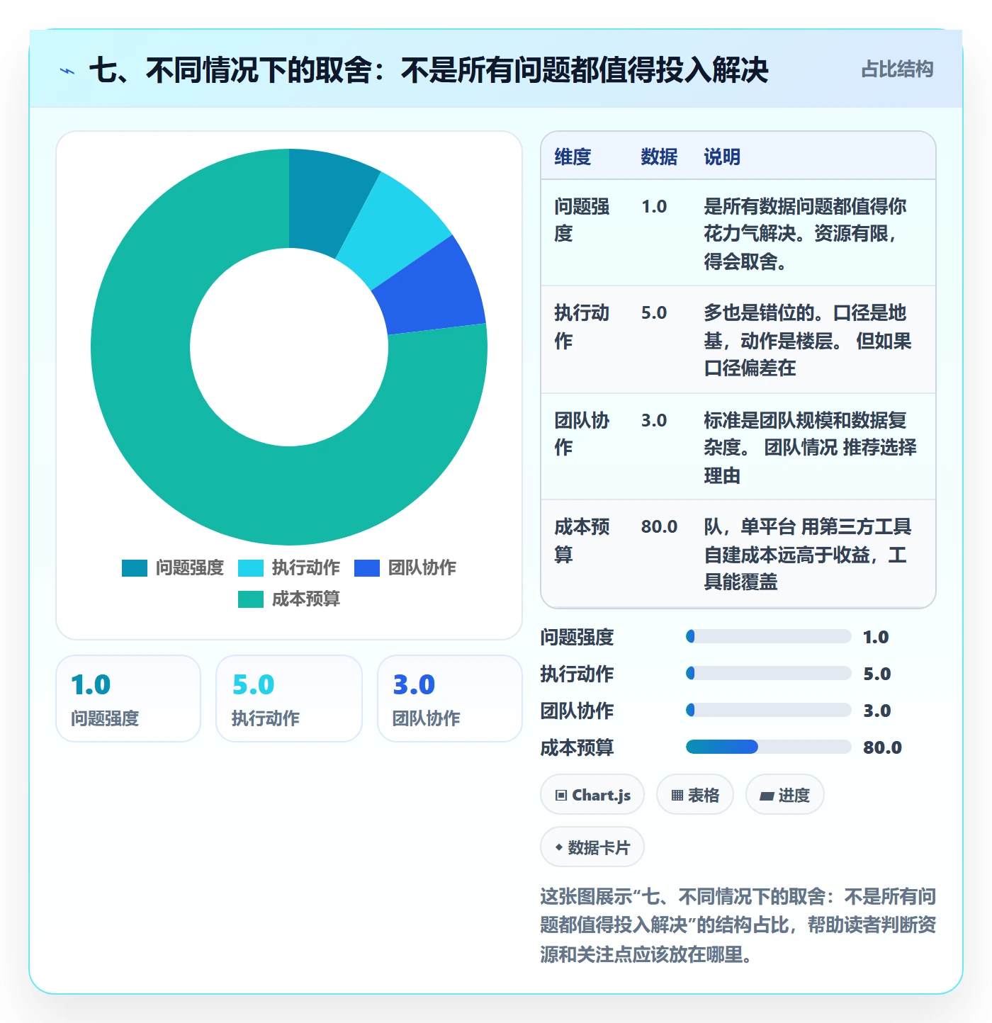 七、不同情况下的取舍：不是所有问题都值得投入解决