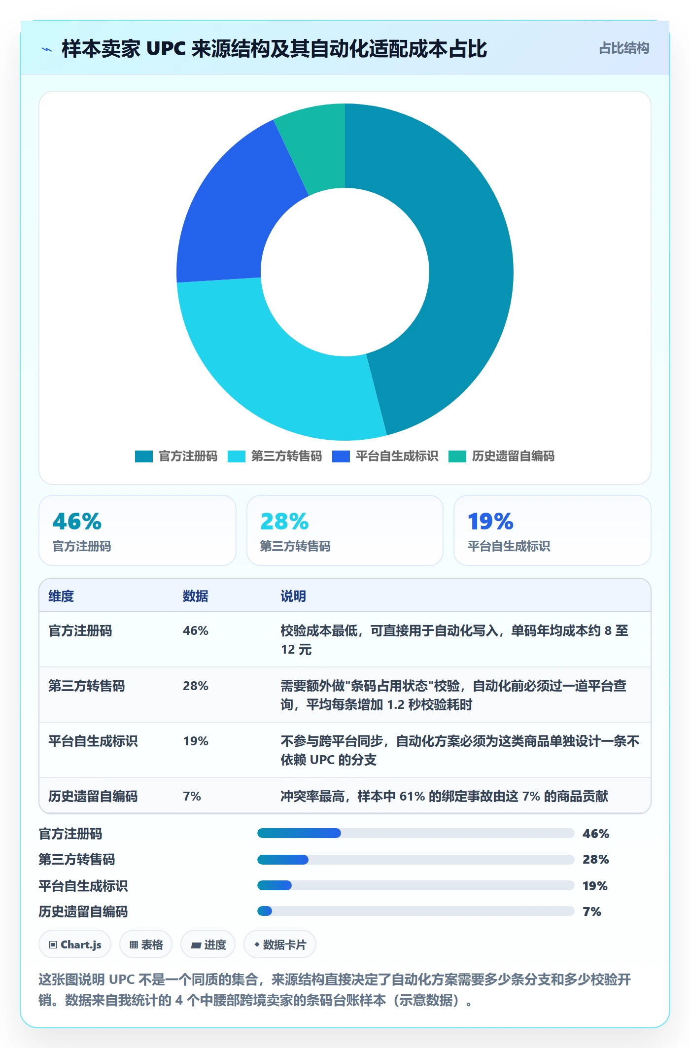 UPC码业务拆解:商品绑定为什么影响自动化方案