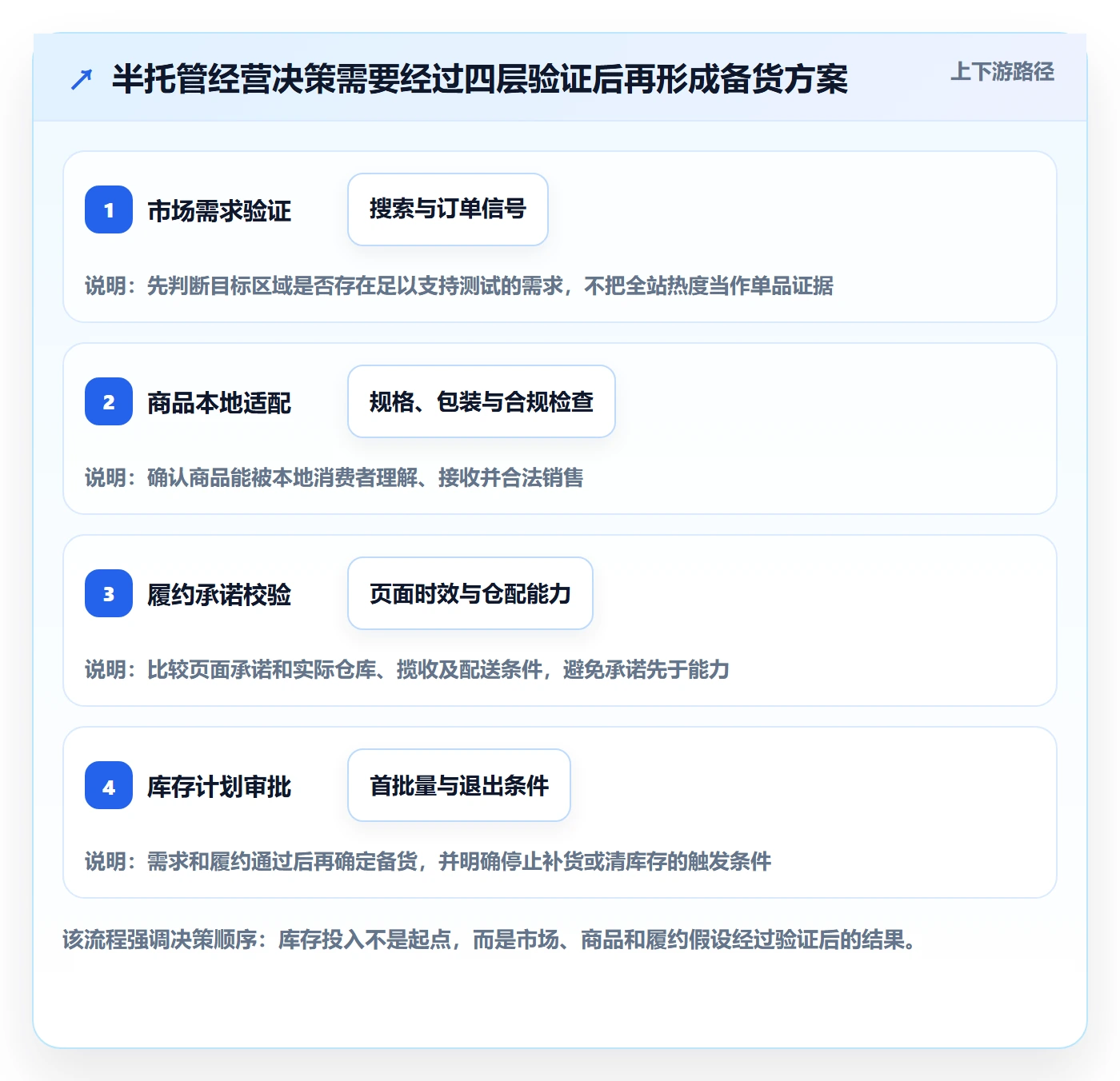 temu规划方法:半托管模式与本地化运营如何衔接