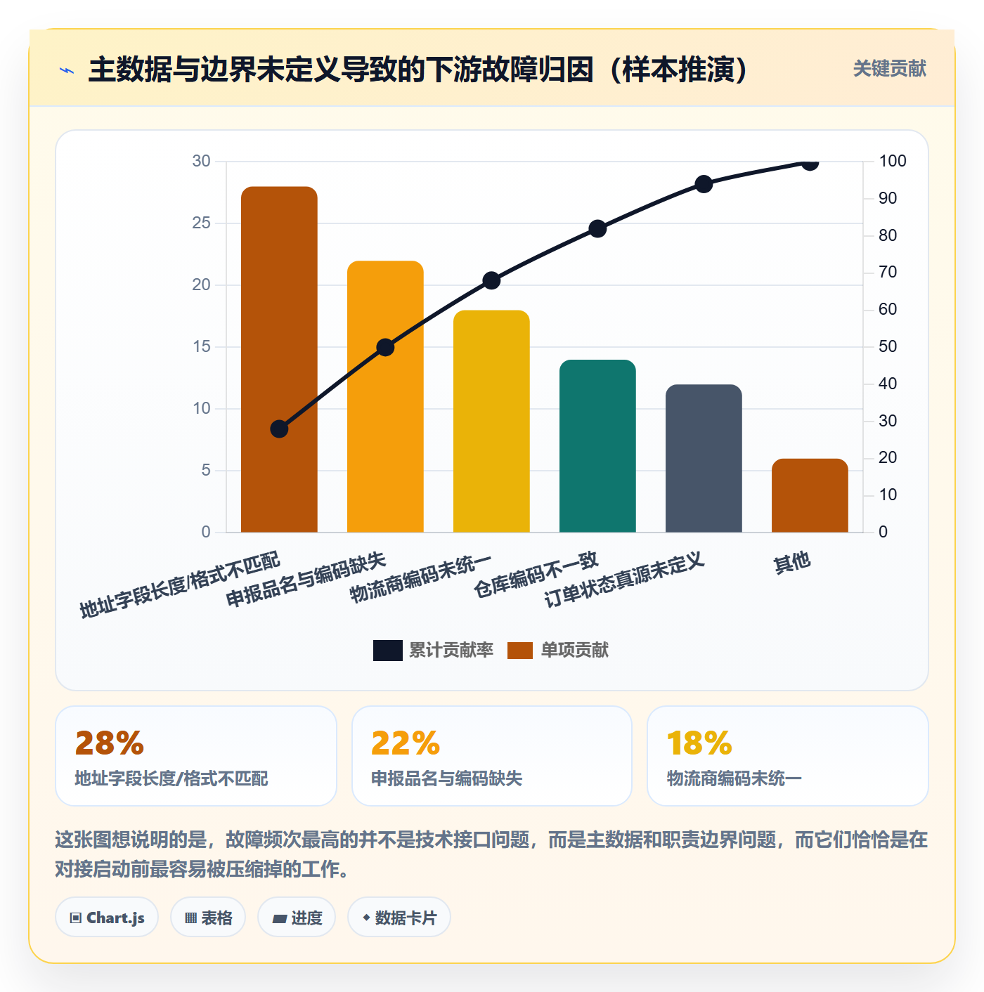 erp跨境电商实用方法：围绕物流对接建立问题清单