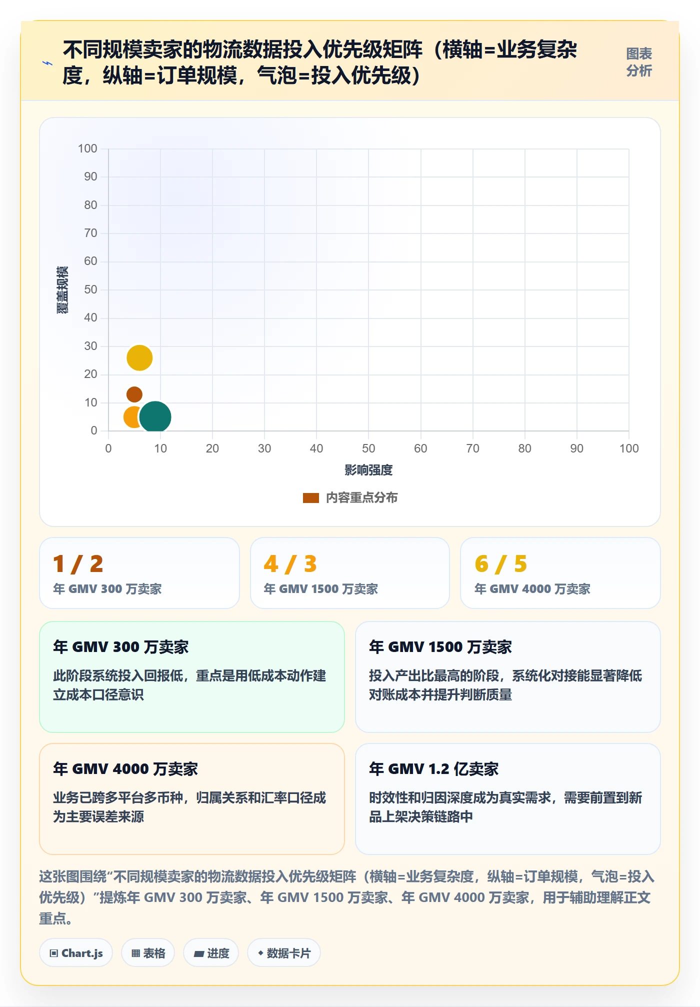 erp跨境电商数据方法：用物流对接支撑成本控制判断