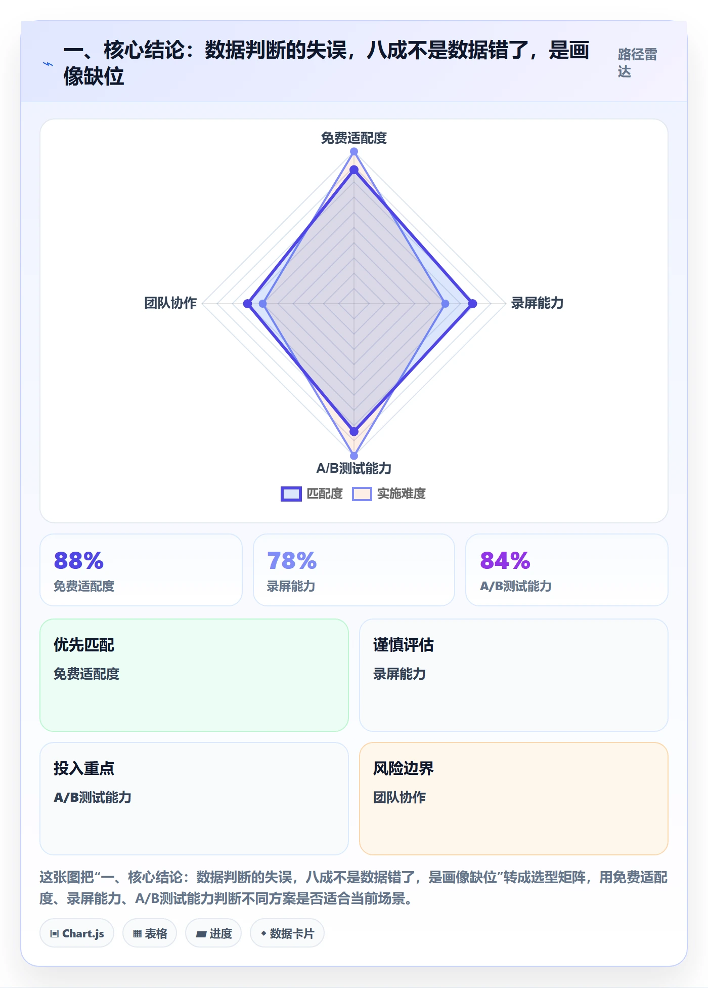 一、核心结论：数据判断的失误，八成不是数据错了，是画像缺位