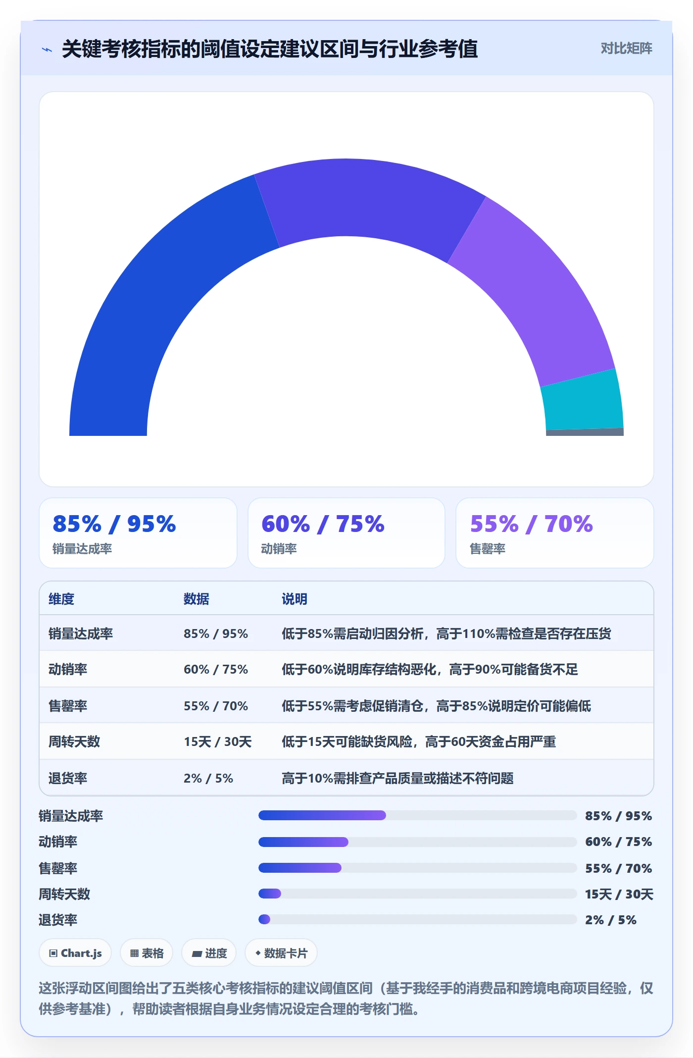 商品分析从0到1：销量趋势的绩效考核与操作要点