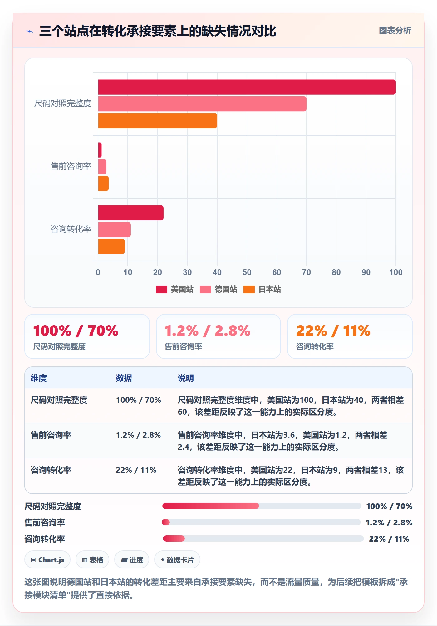 跨境电商运营管理模板：围绕转化优化开展多店经营