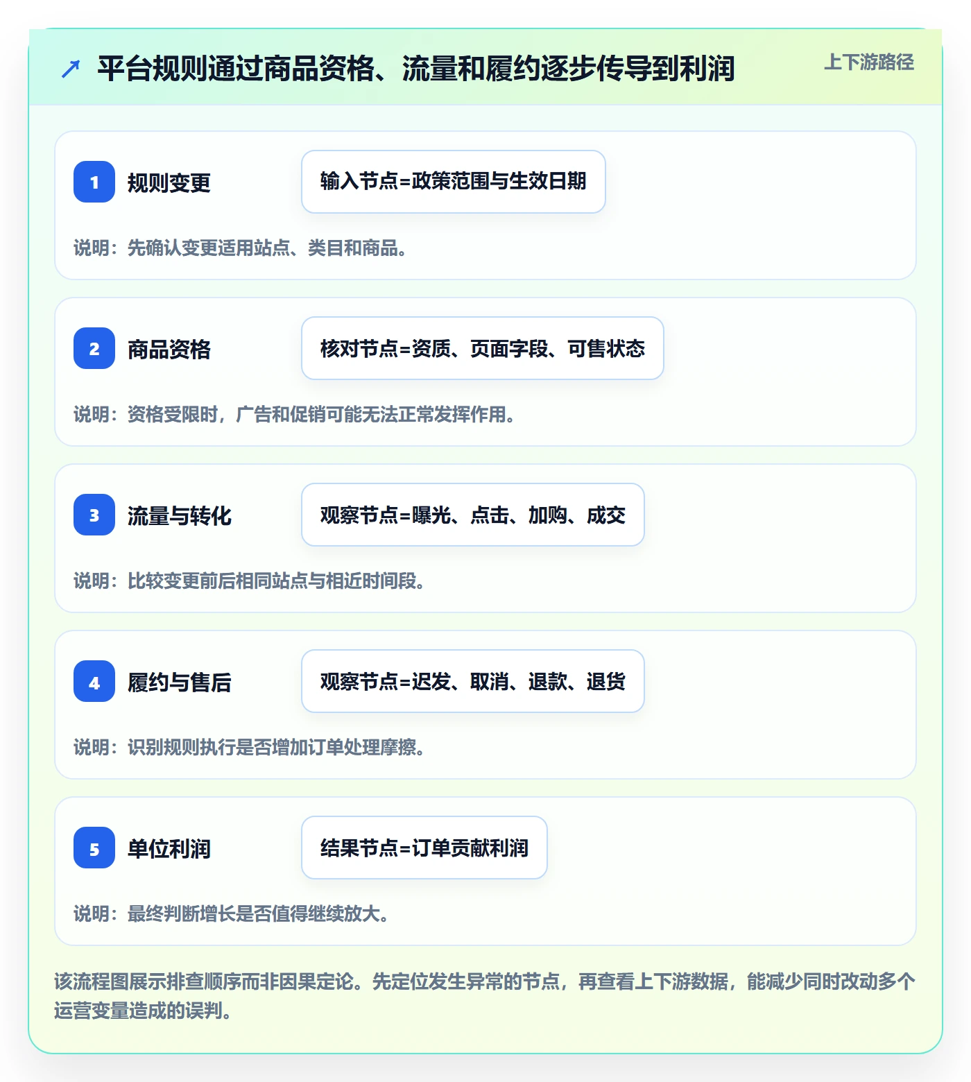 跨境电商实用方法：围绕平台规则建立增长策略