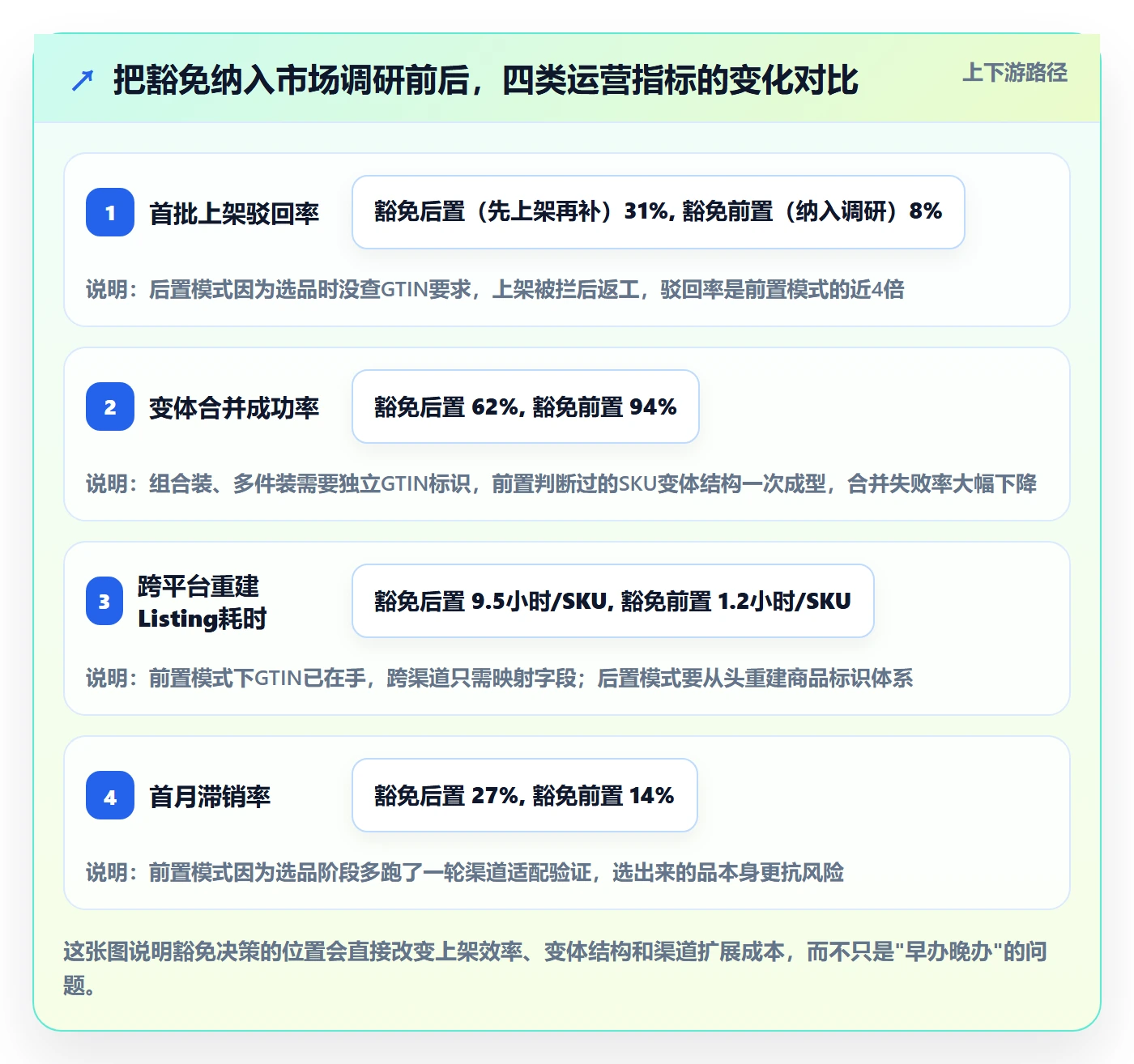 UPC码运营框架：把豁免申请纳入市场调研