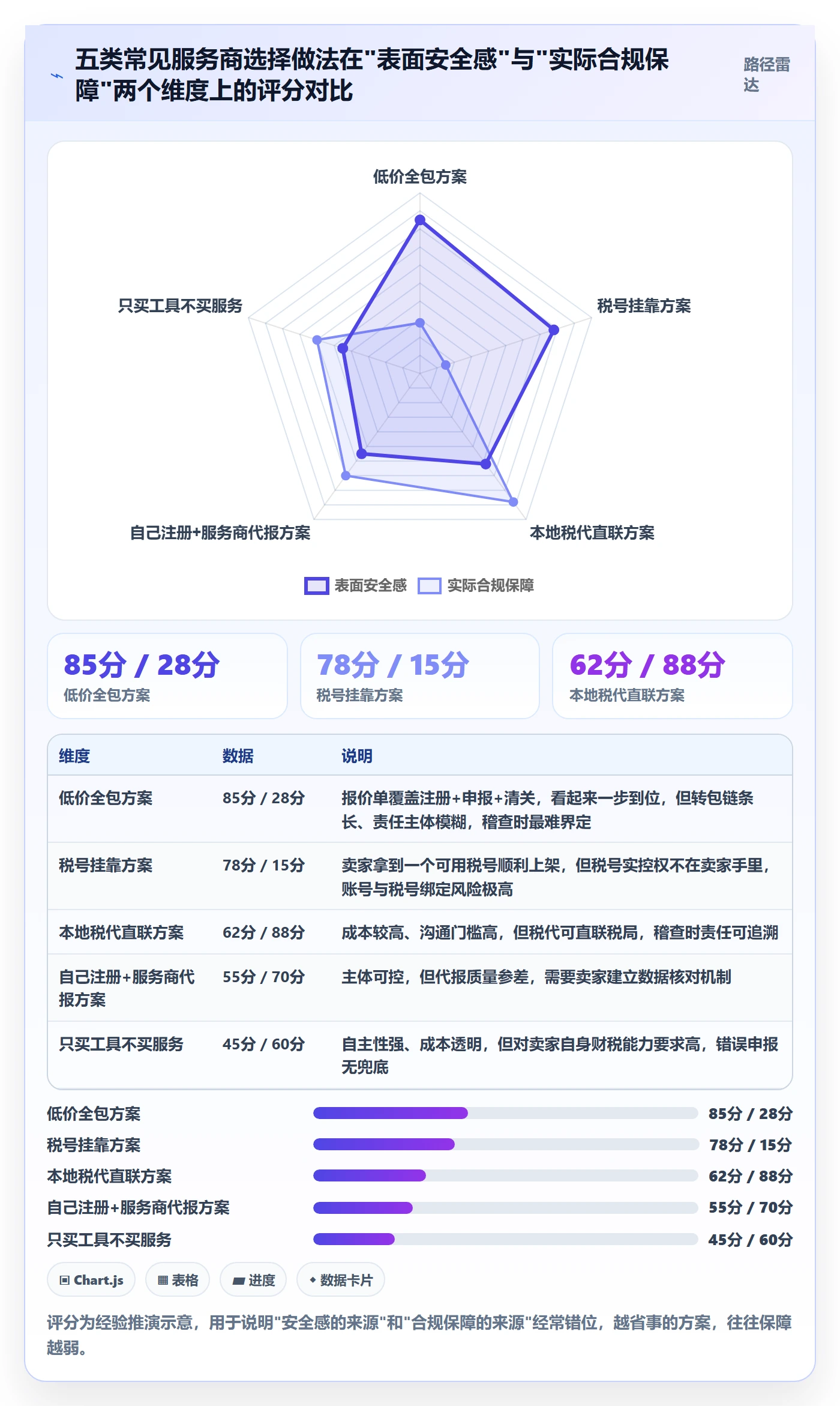 跨境电商一站式服务怎么选？税务合规相关的风险排查判断标准