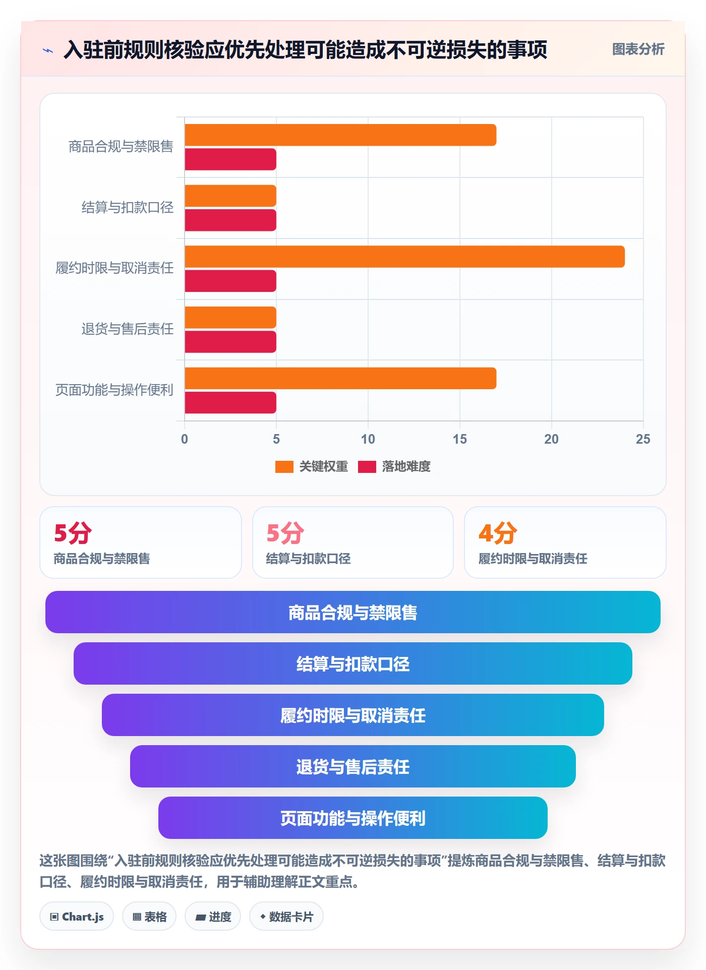 temu检查方法：通过平台入驻评估平台规则质量