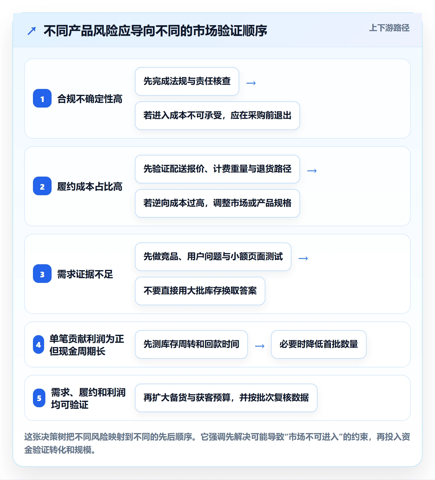 跨境电商业务拆解：市场选择为什么影响中小商家