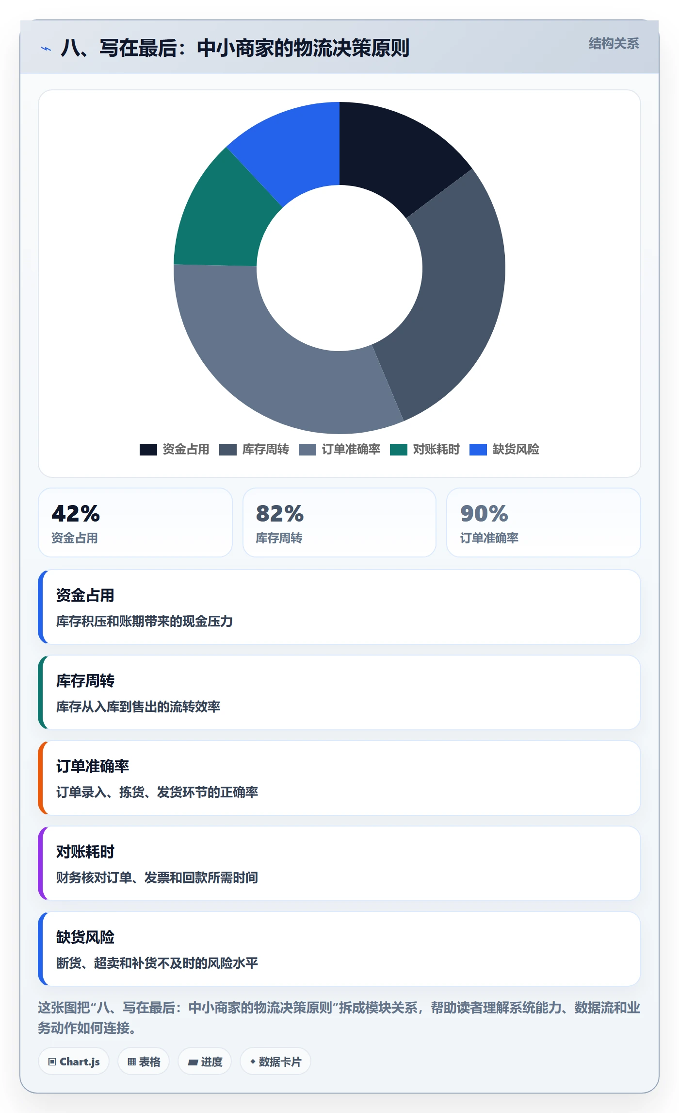 八、写在最后：中小商家的物流决策原则