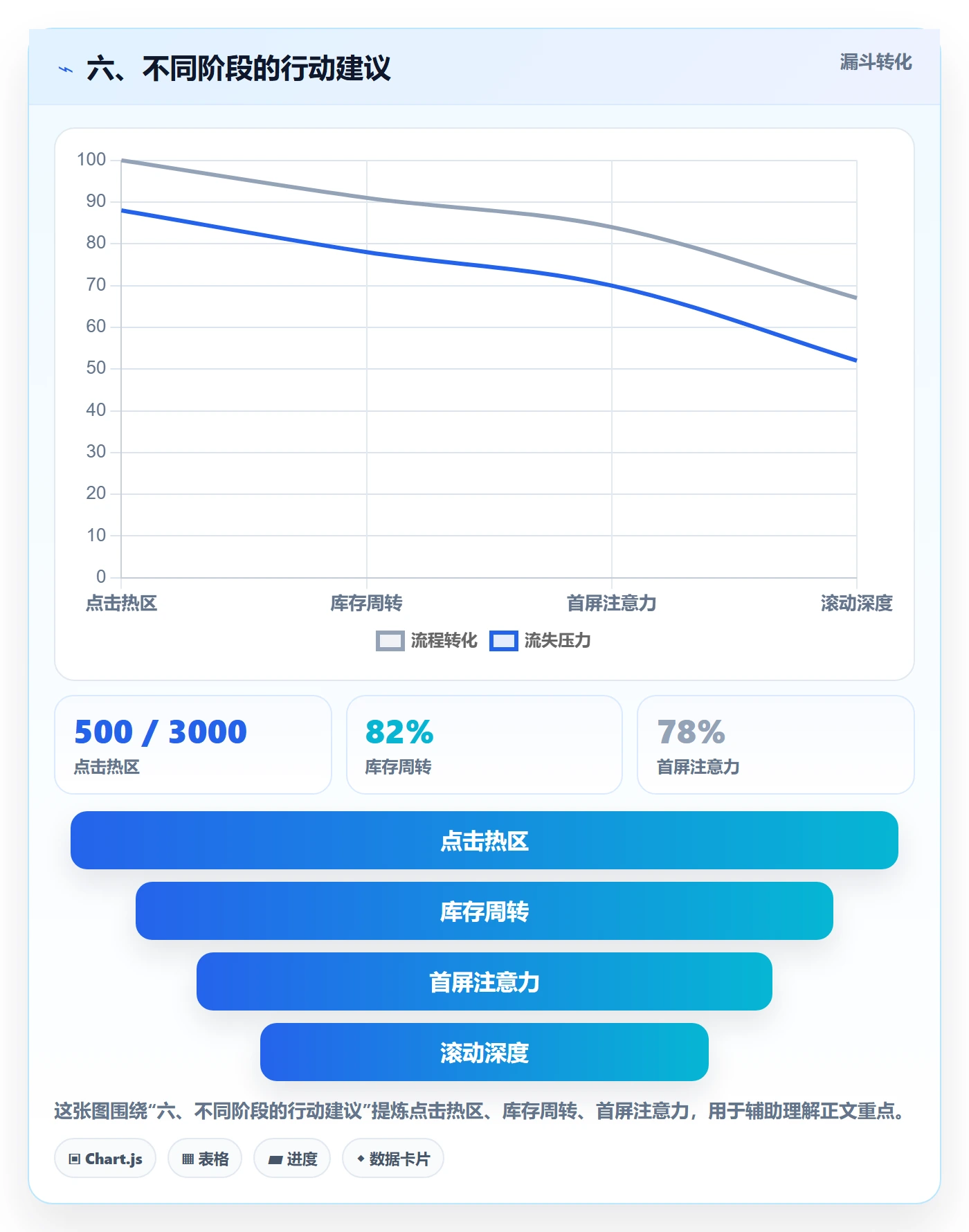 六、不同阶段的行动建议