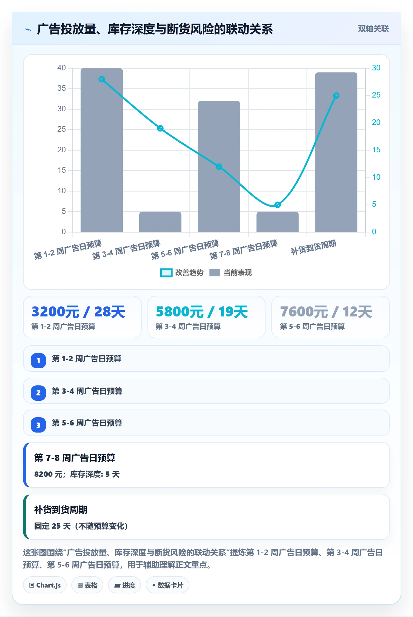 商品分析业务拆解：生命周期为什么影响广告投放