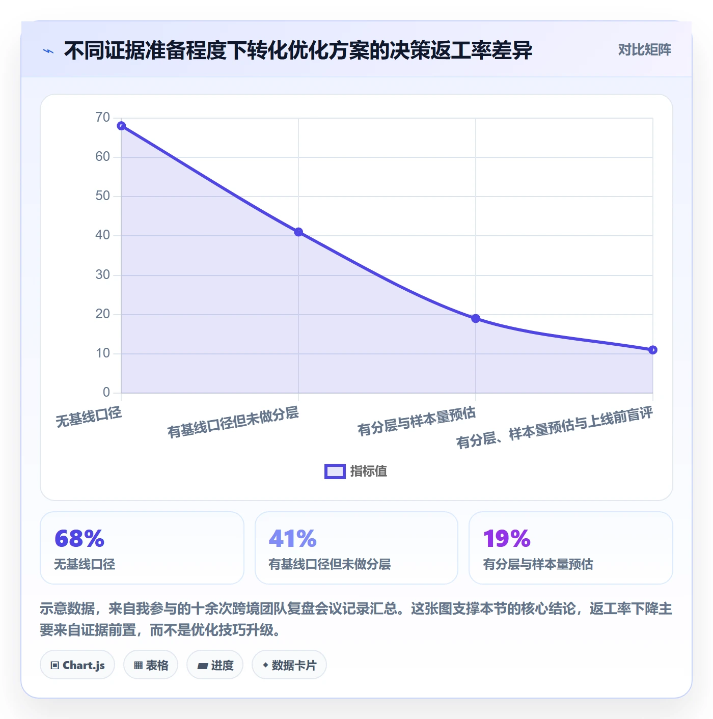 跨境电商运营决策指南：用团队协同判断转化优化方案