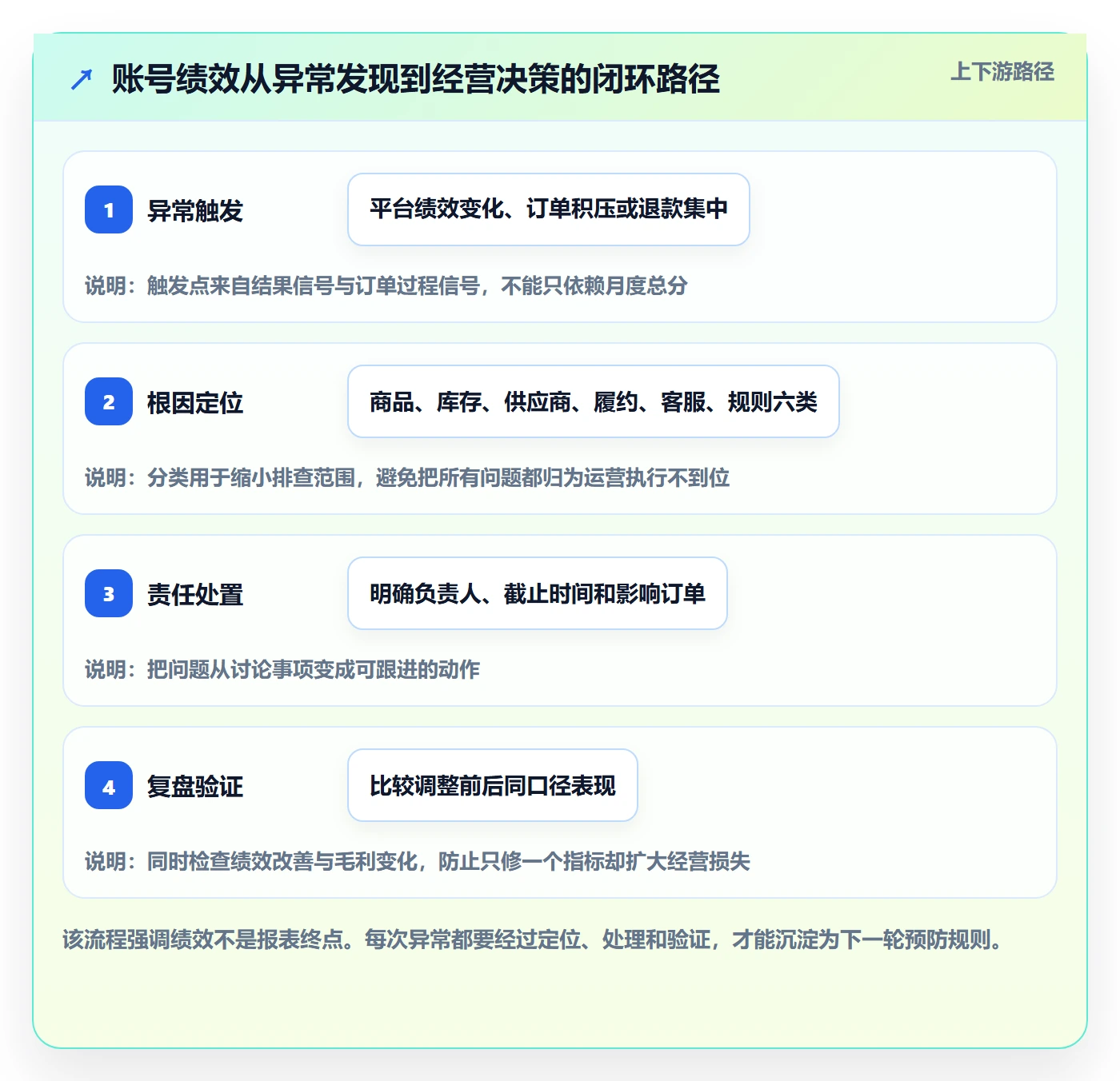 想做好temu，先掌握落地案例中的账号绩效